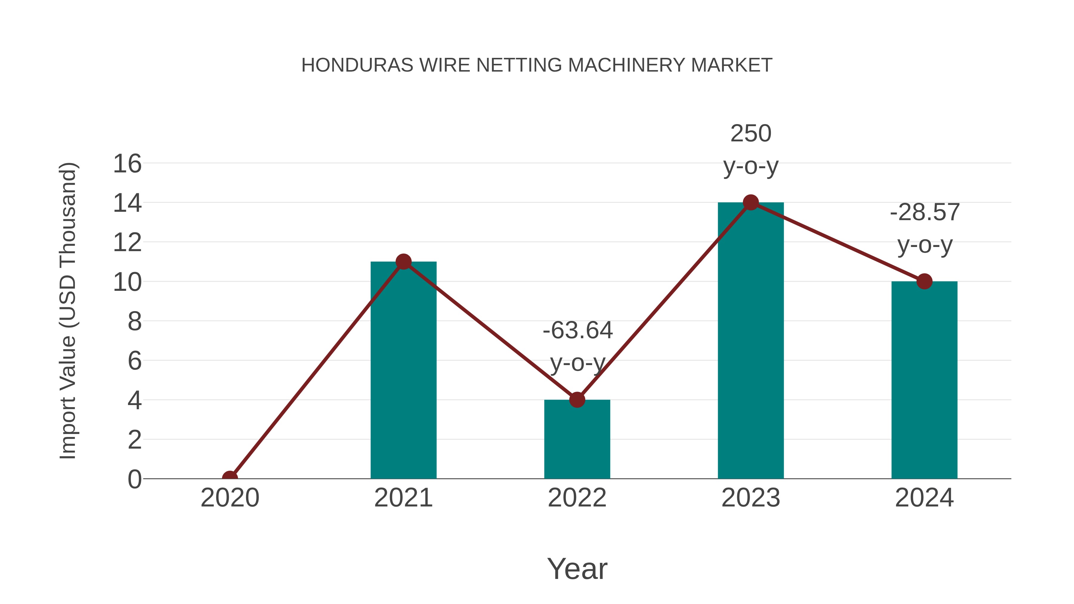 Honduras Wire Netting Machinery Market: Import Trend Analysis