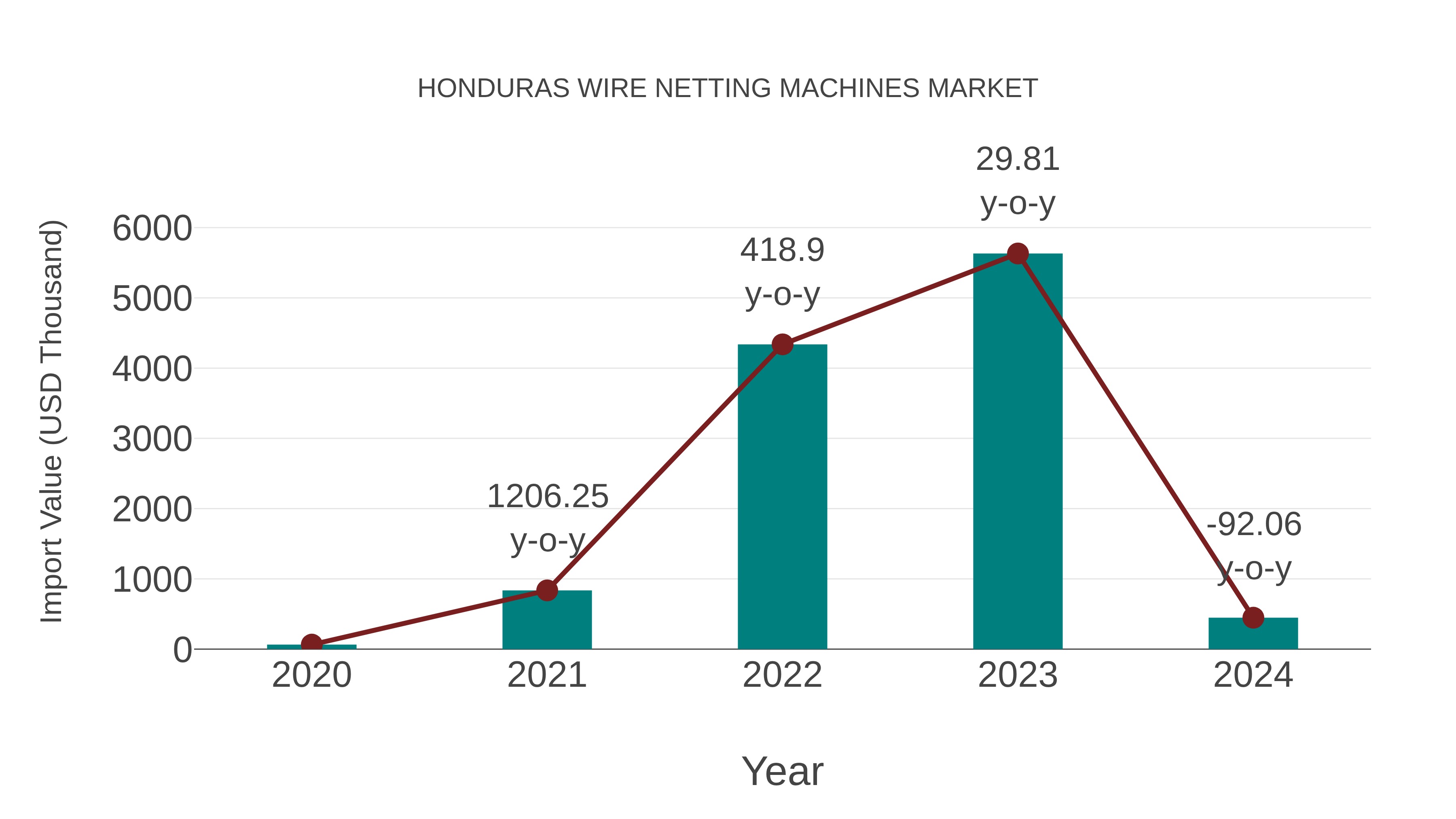  Honduras Wire Netting Machines Market: Import Trend Analysis