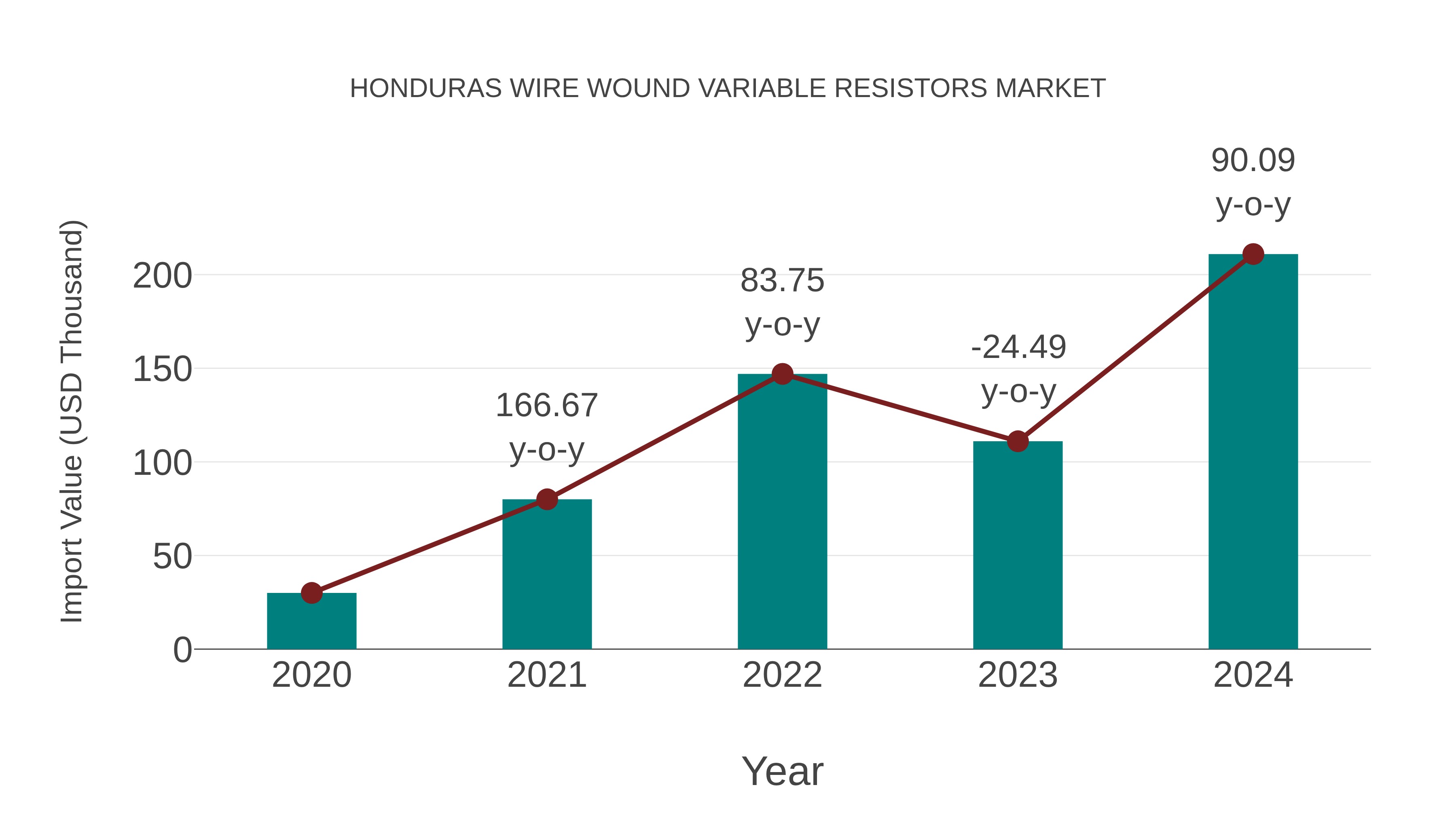  Honduras Wire Wound Variable Resistors Market: Import Trend Analysis
