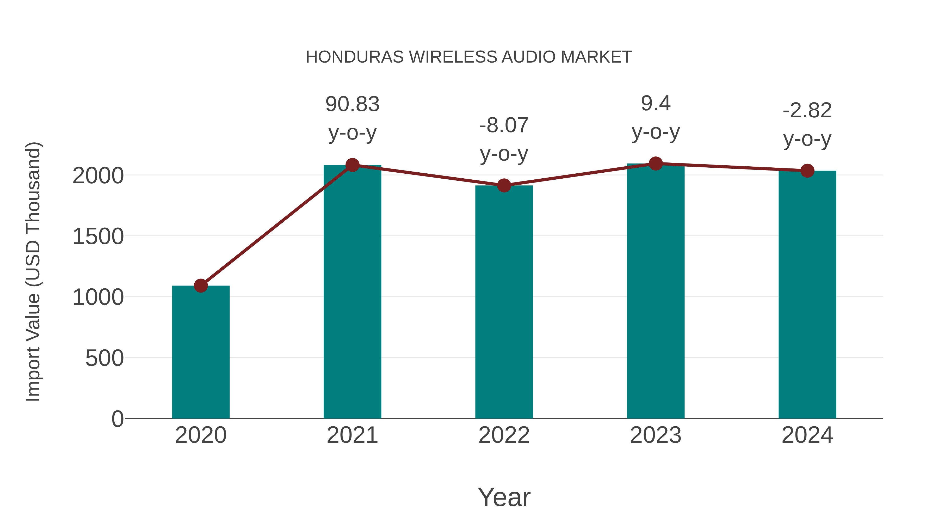  Honduras Wireless Audio Market: Import Trend Analysis