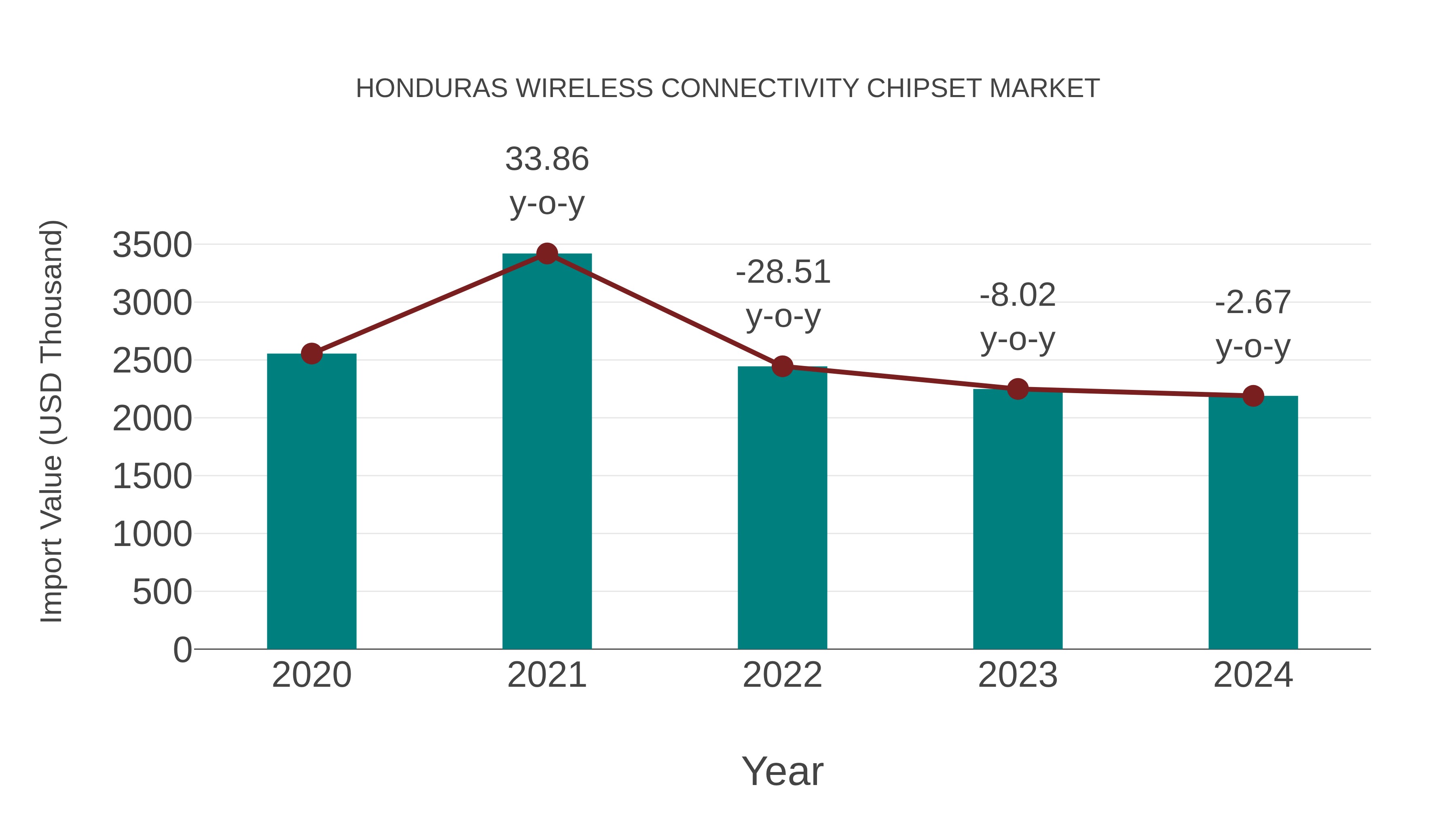  Honduras Wireless Connectivity Chipset Market: Import Trend Analysis