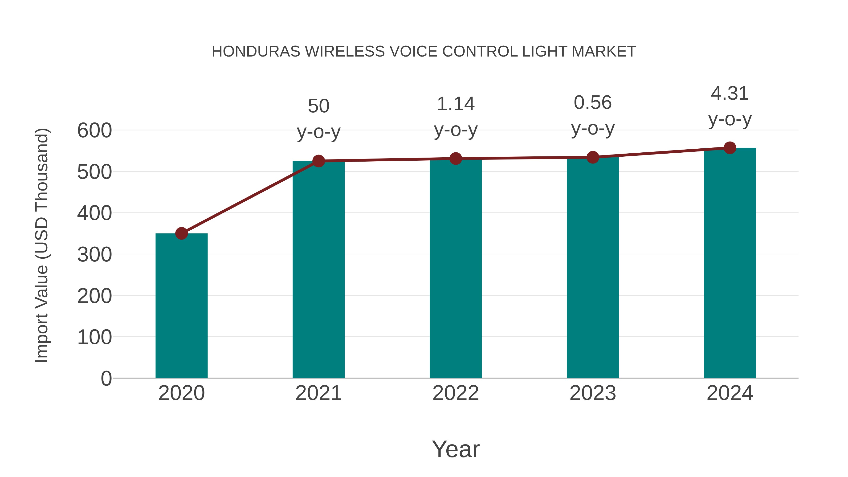  Honduras Wireless Voice Control Light Market: Import Trend Analysis