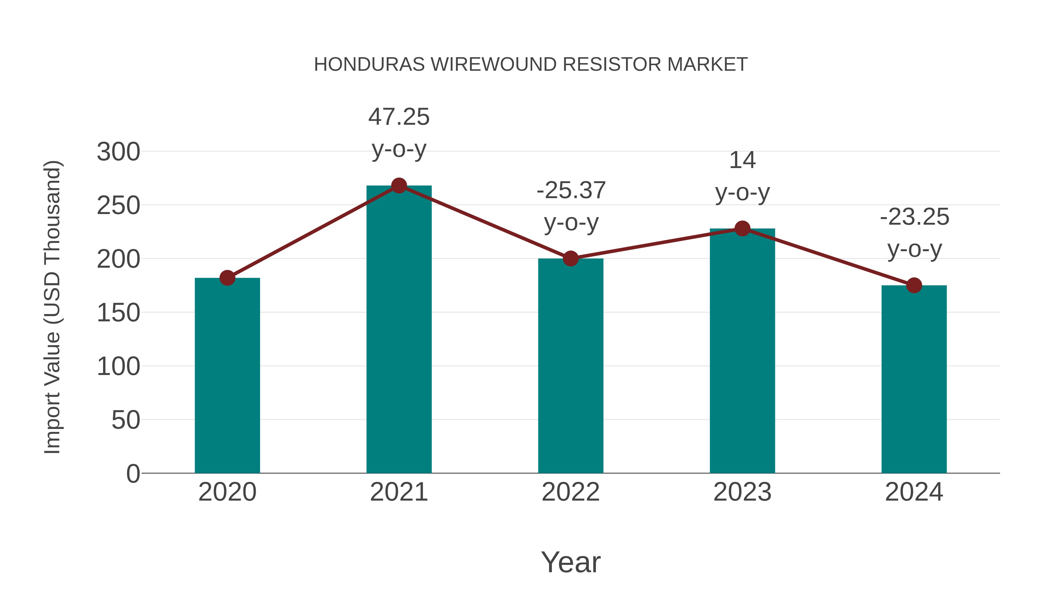 Honduras Wirewound Resistor Market: Import Trend Analysis