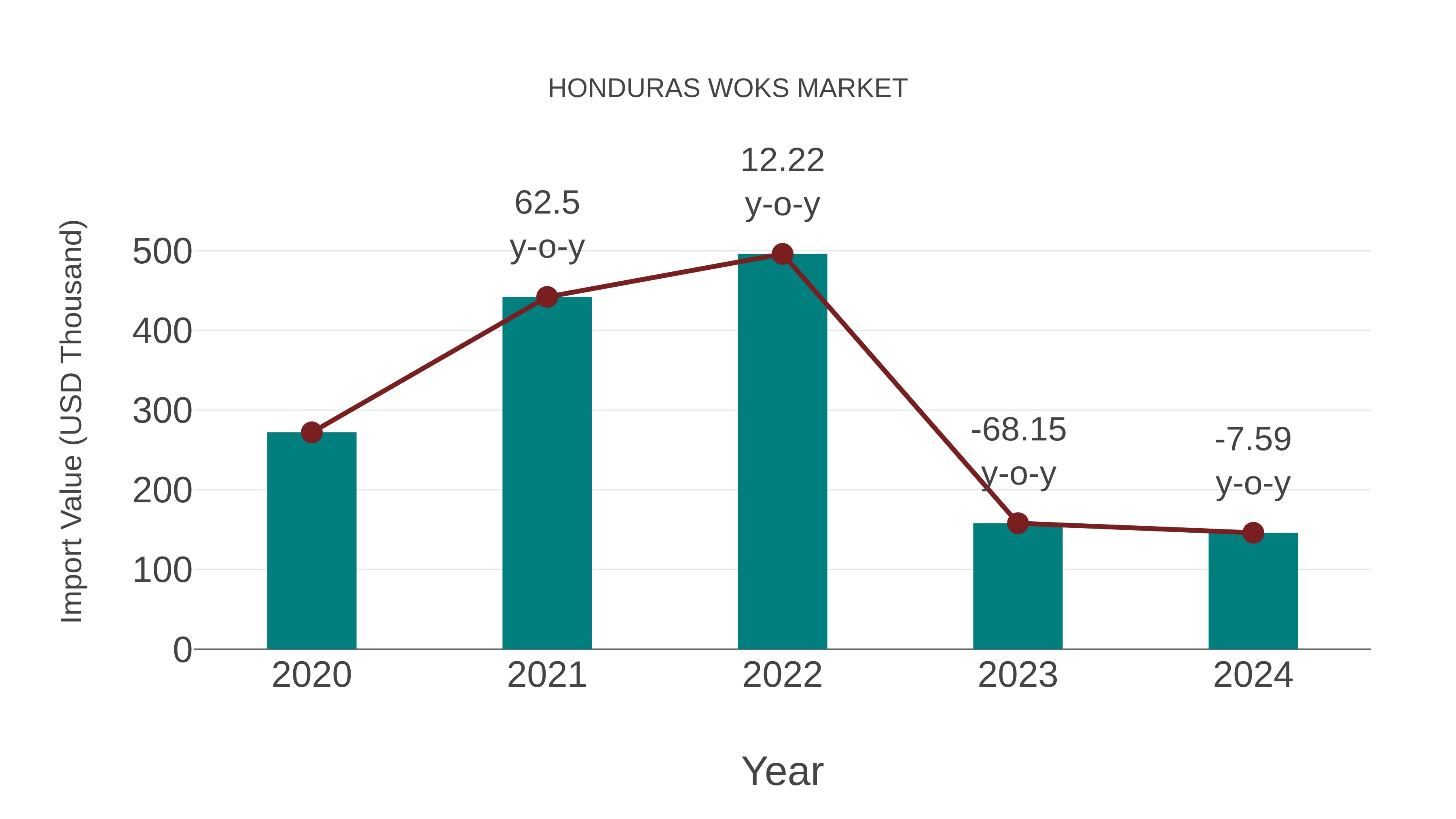  Honduras Woks Market: Import Trend Analysis