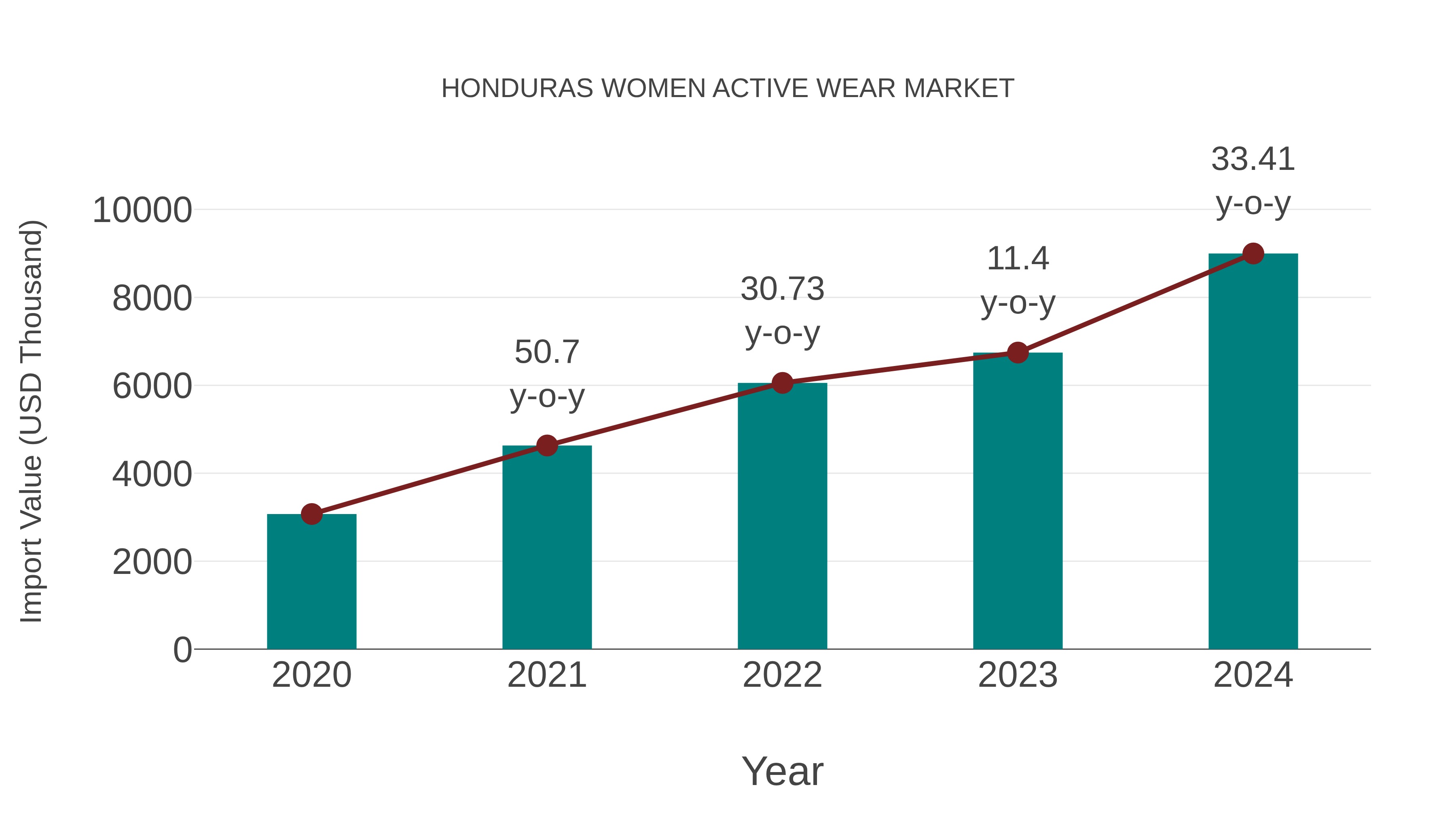 Honduras Women Active Wear Market: Import Trend Analysis