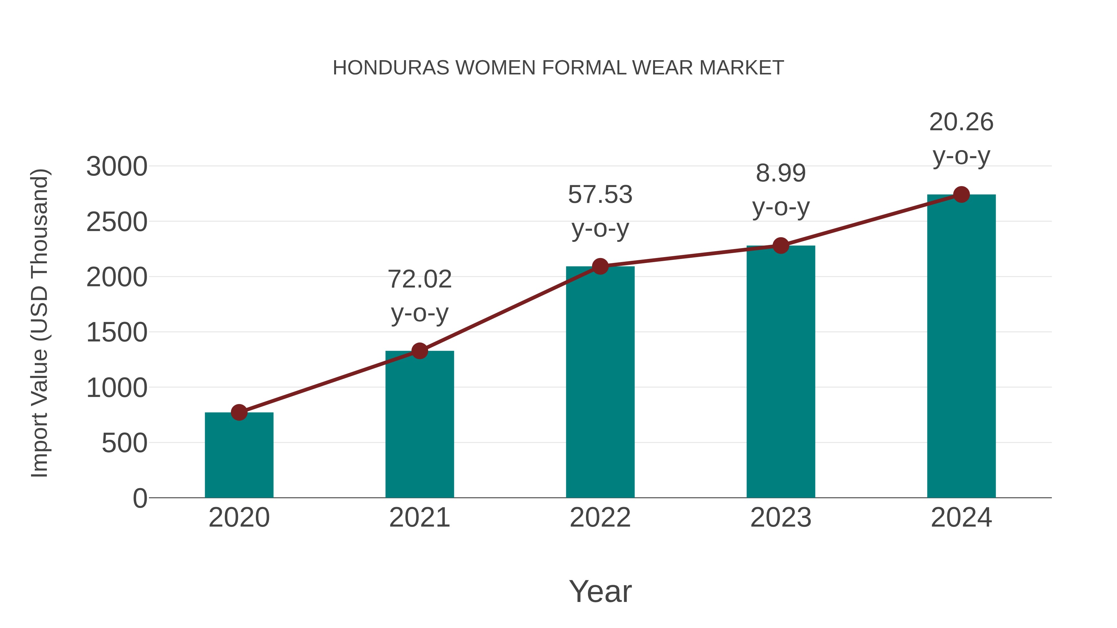 Honduras Women Formal Wear Market: Import Trend Analysis