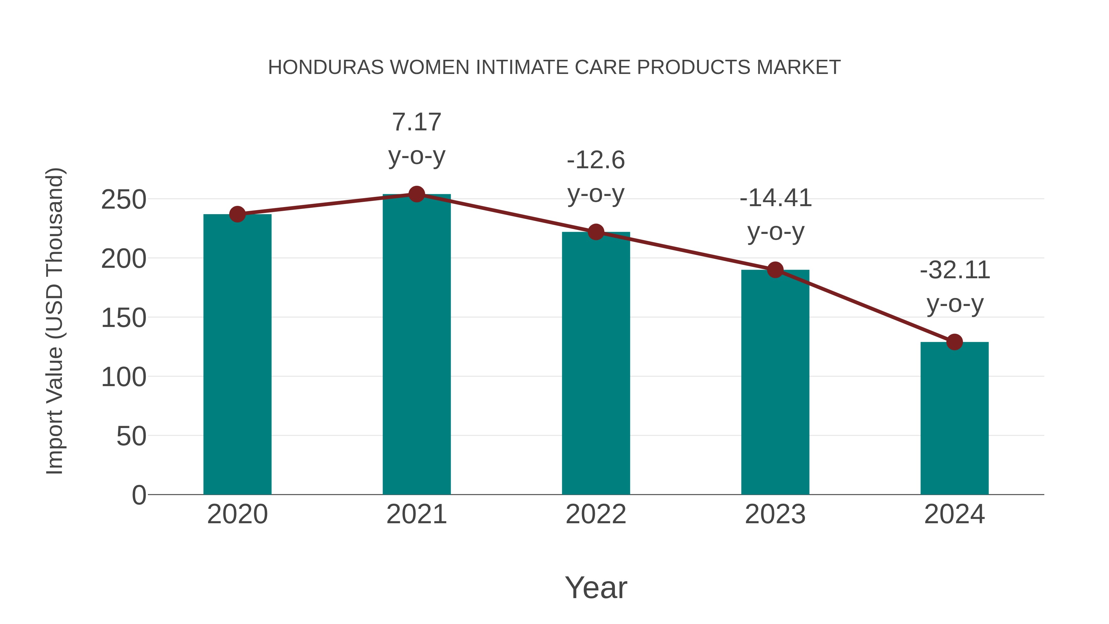  Honduras Women Intimate Care Products Market: Import Trend Analysis