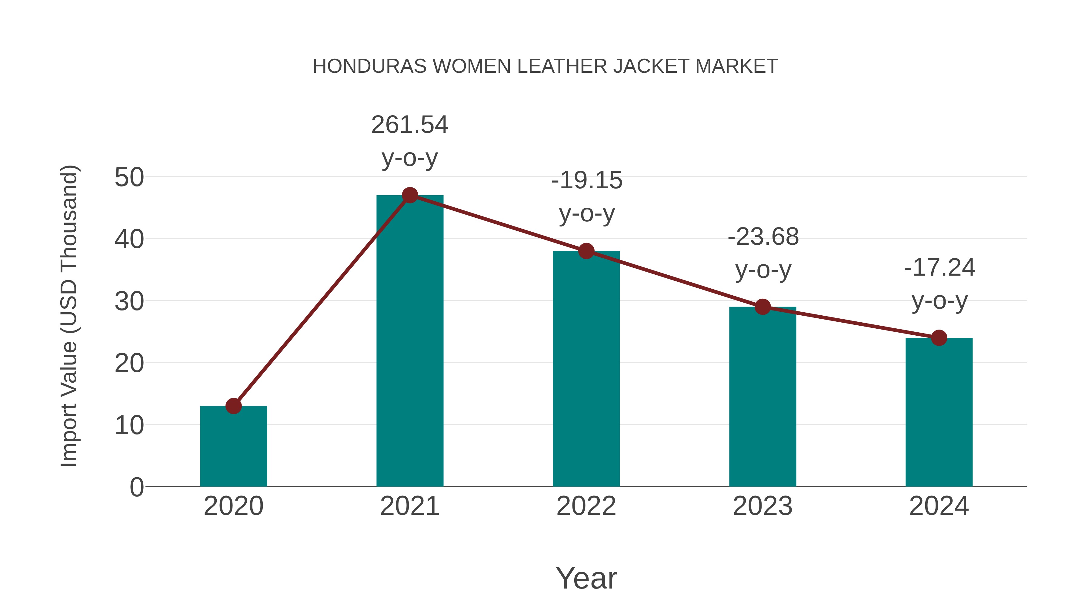  Honduras Women Leather Jacket Market: Import Trend Analysis