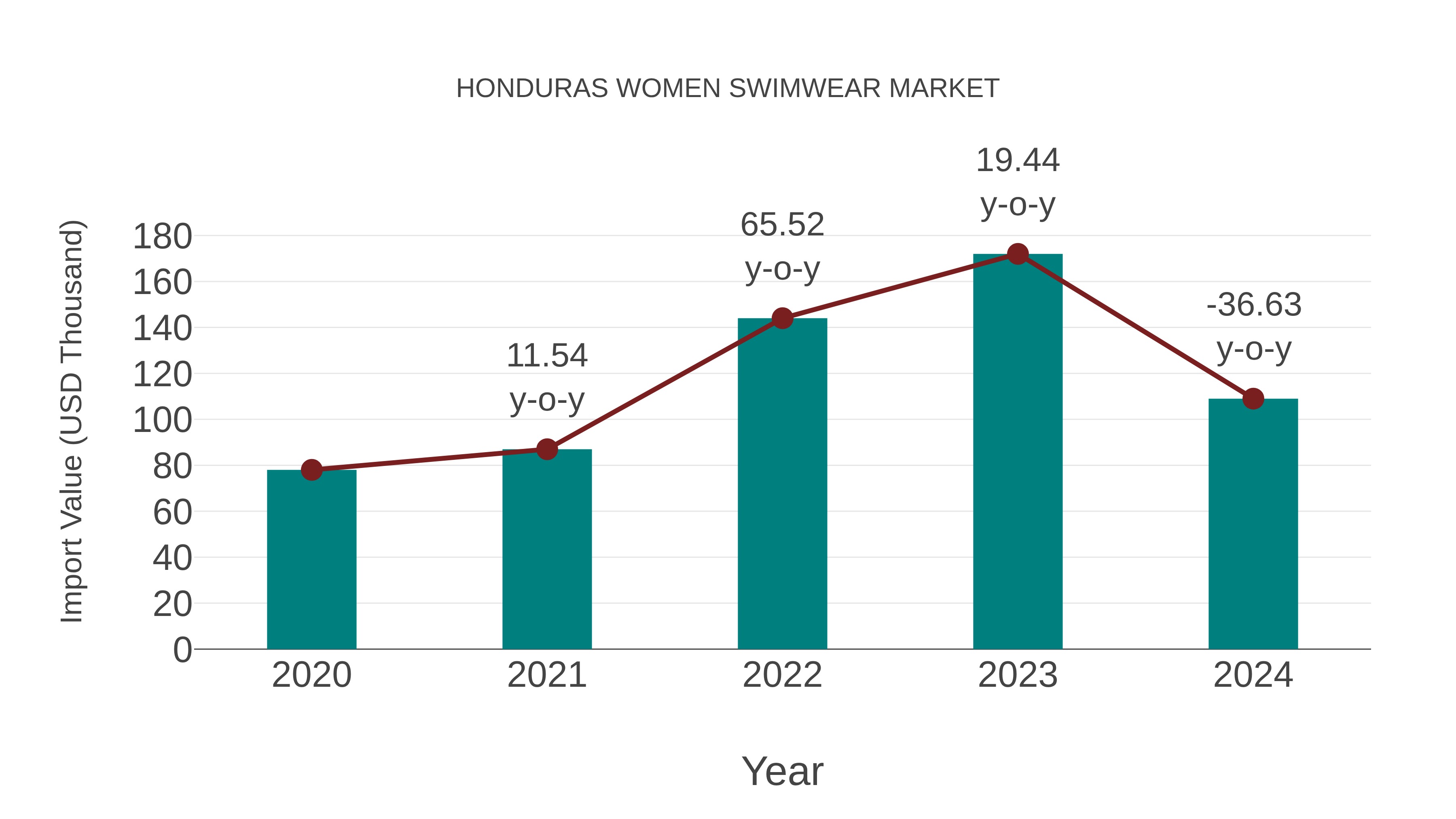 Honduras Women Swimwear Market: Import Trend Analysis