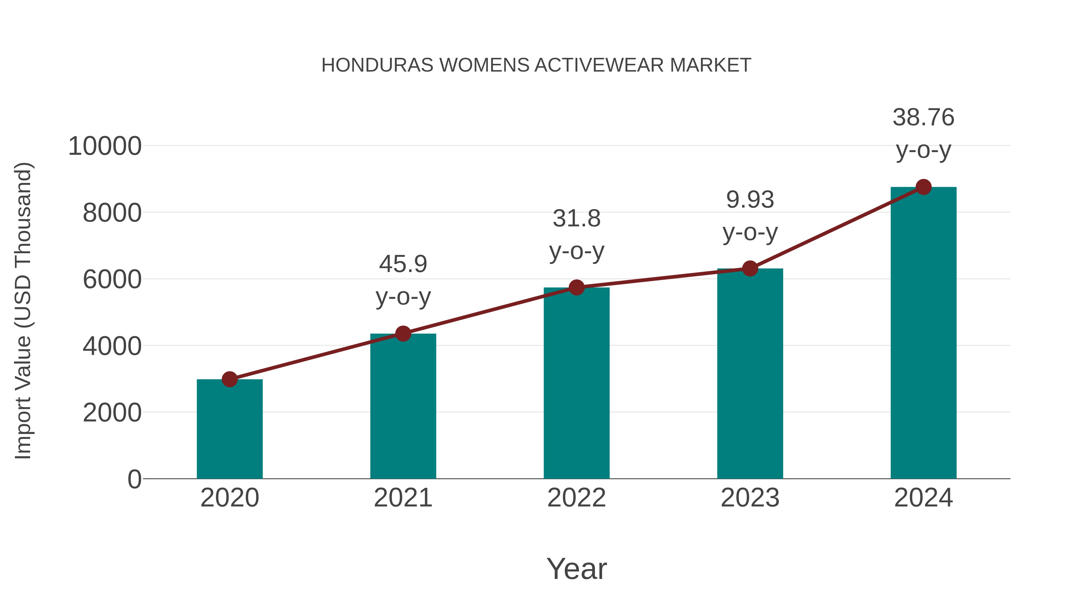 Honduras Womens Activewear Market: Import Trend Analysis