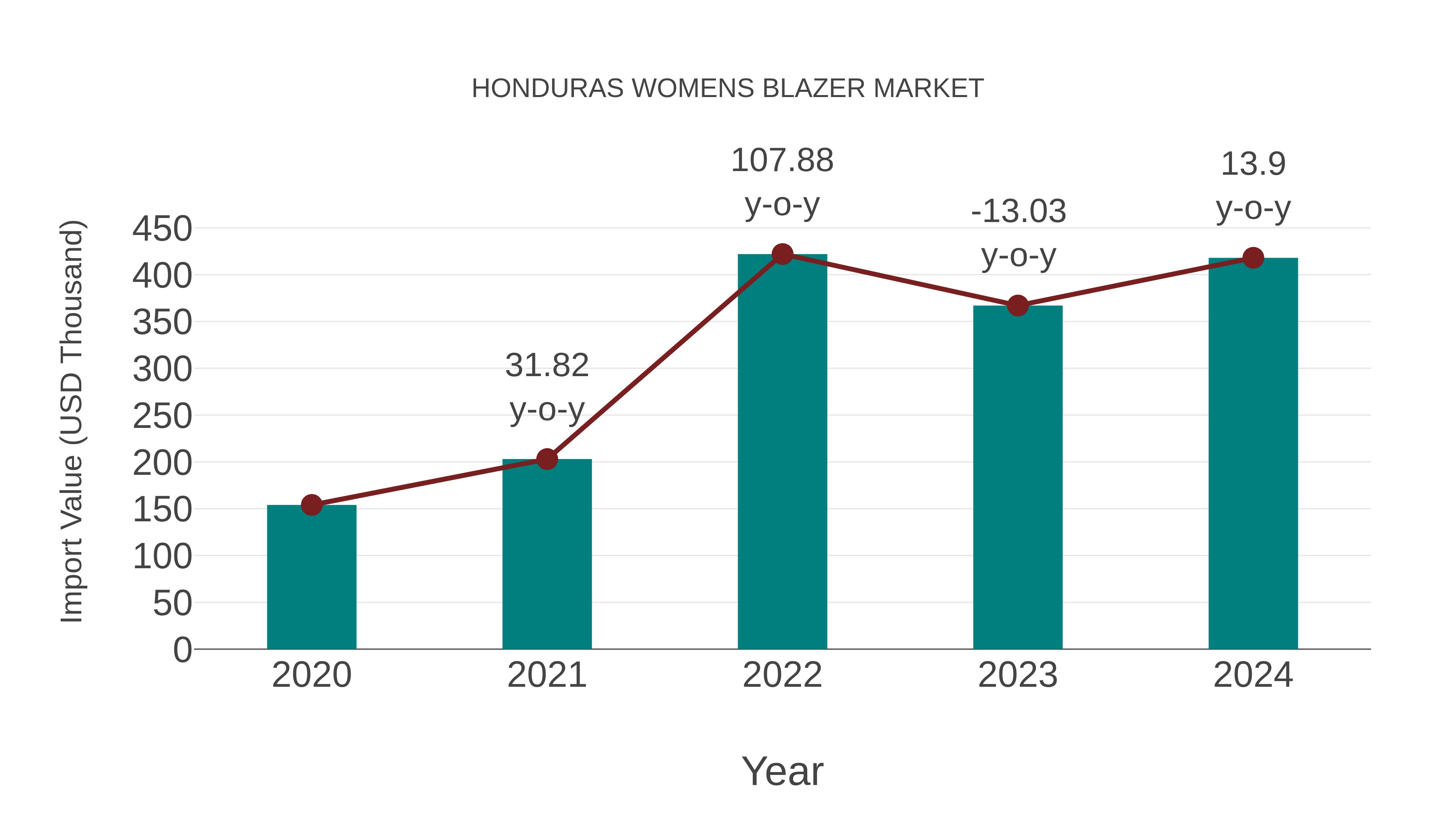  Honduras Womens Blazer Market: Import Trend Analysis