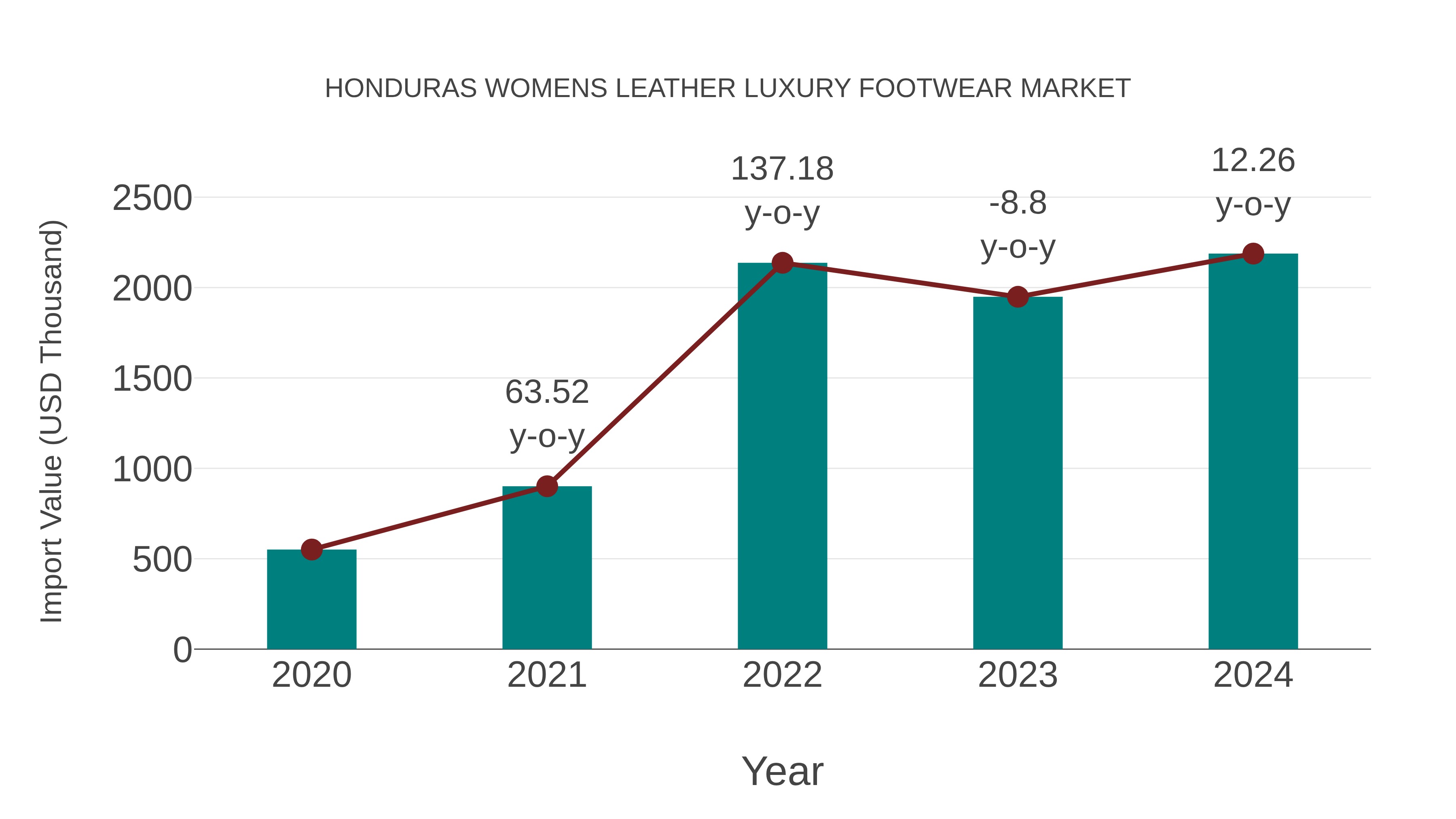 Honduras Womens Leather Luxury Footwear Market: Import Trend Analysis