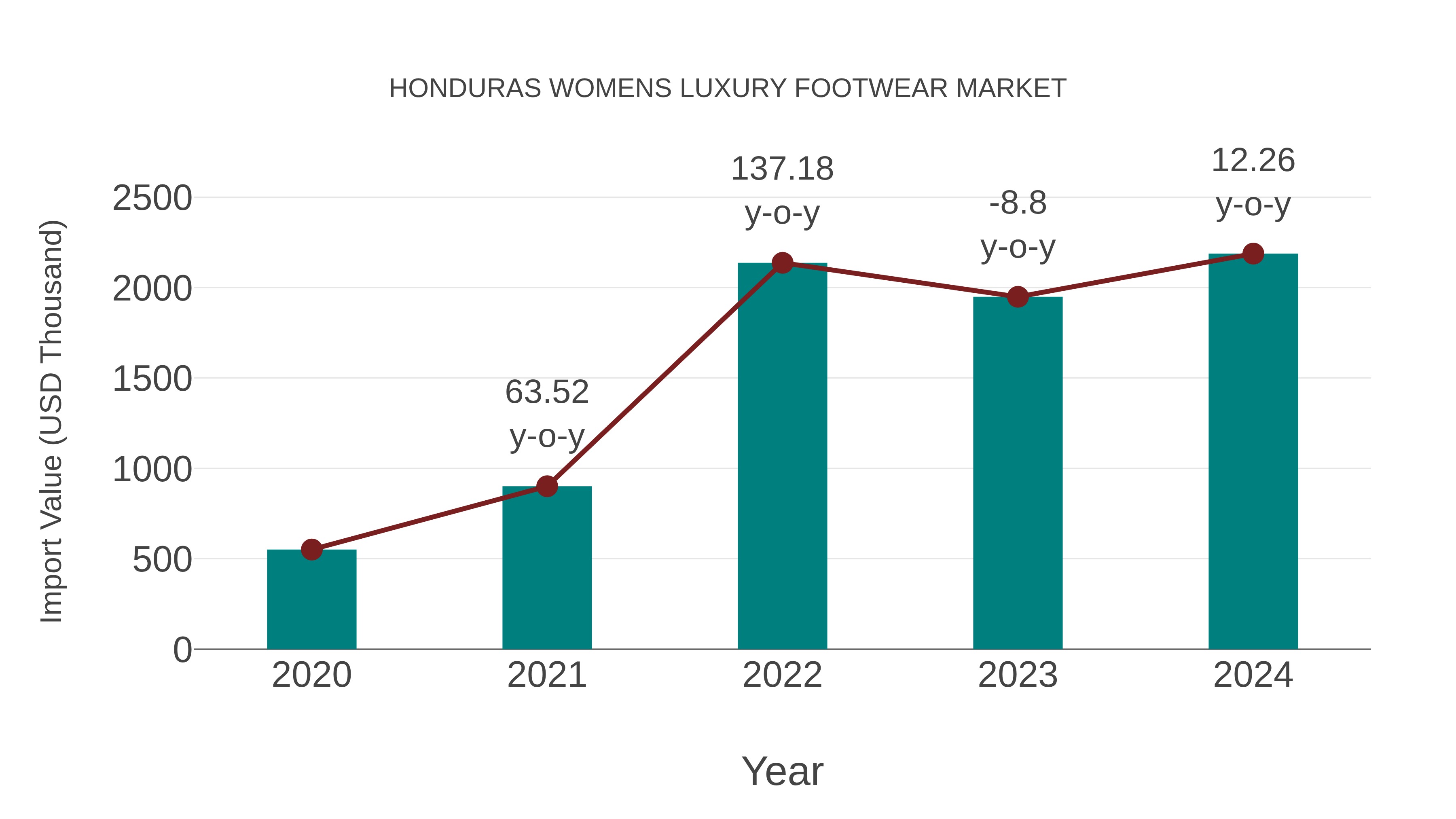 Honduras Womens Luxury Footwear Market: Import Trend Analysis