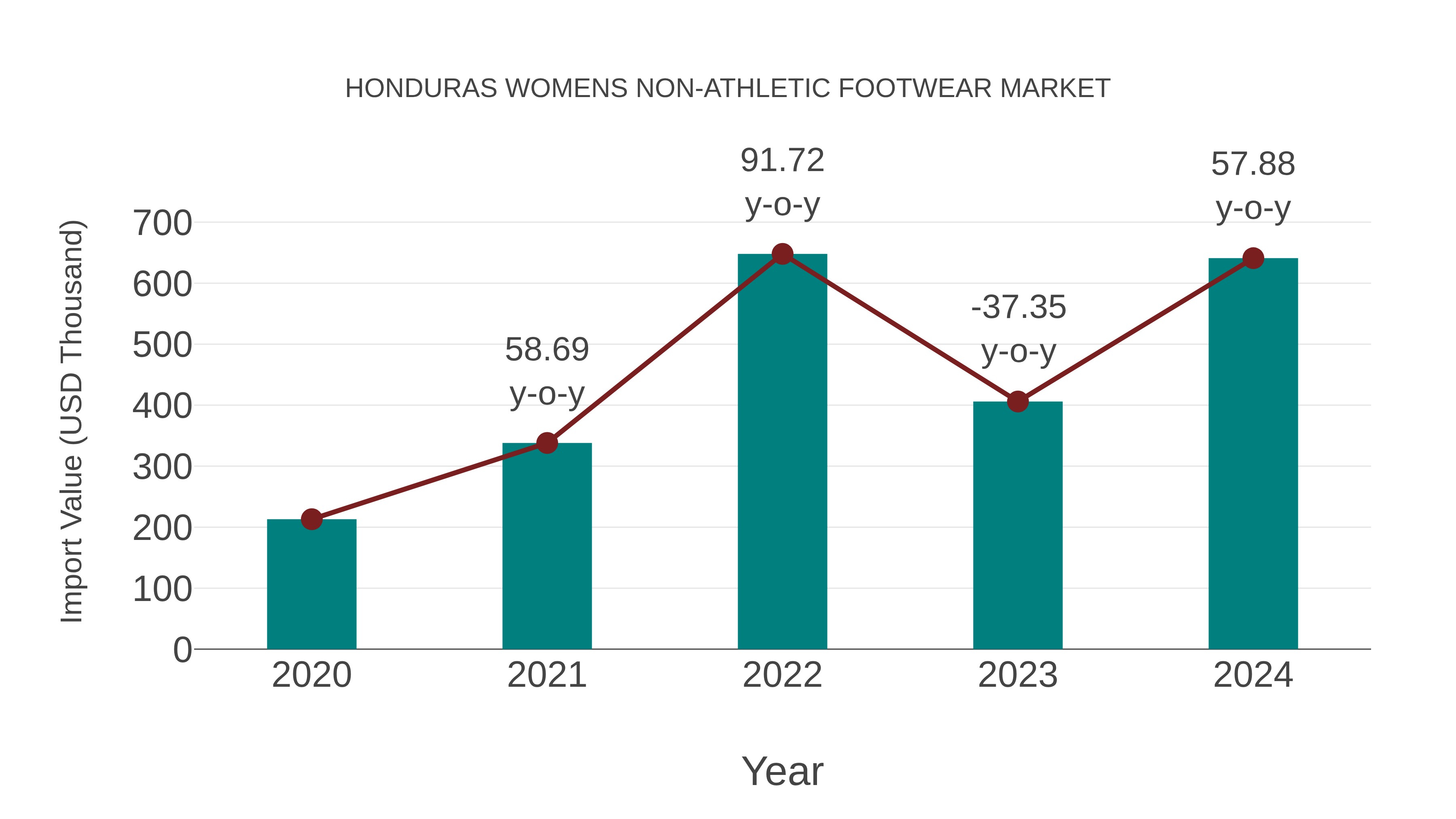  Honduras Womens Non-athletic Footwear Market: Import Trend Analysis