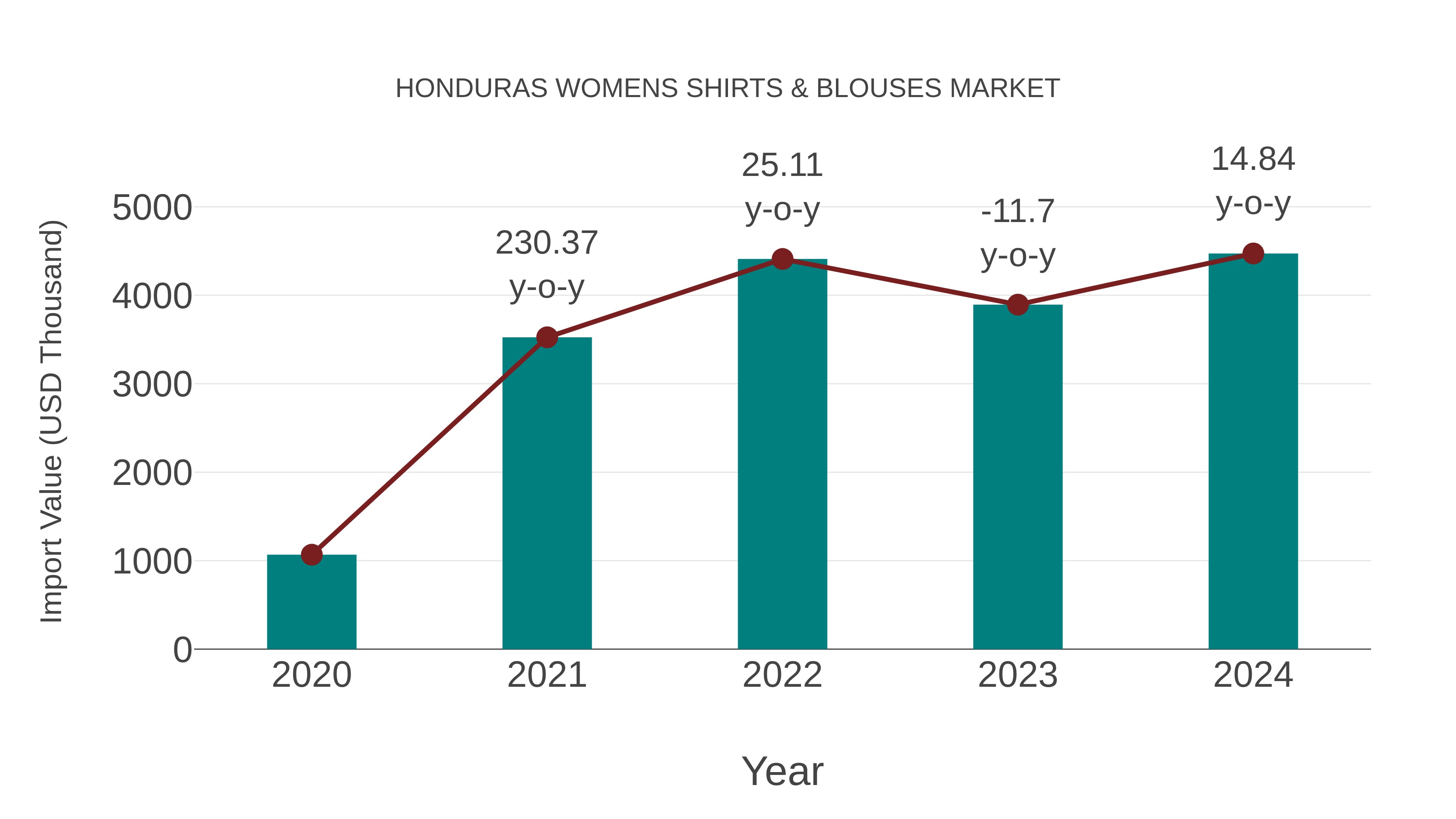  Honduras Womens Shirts & Blouses Market: Import Trend Analysis