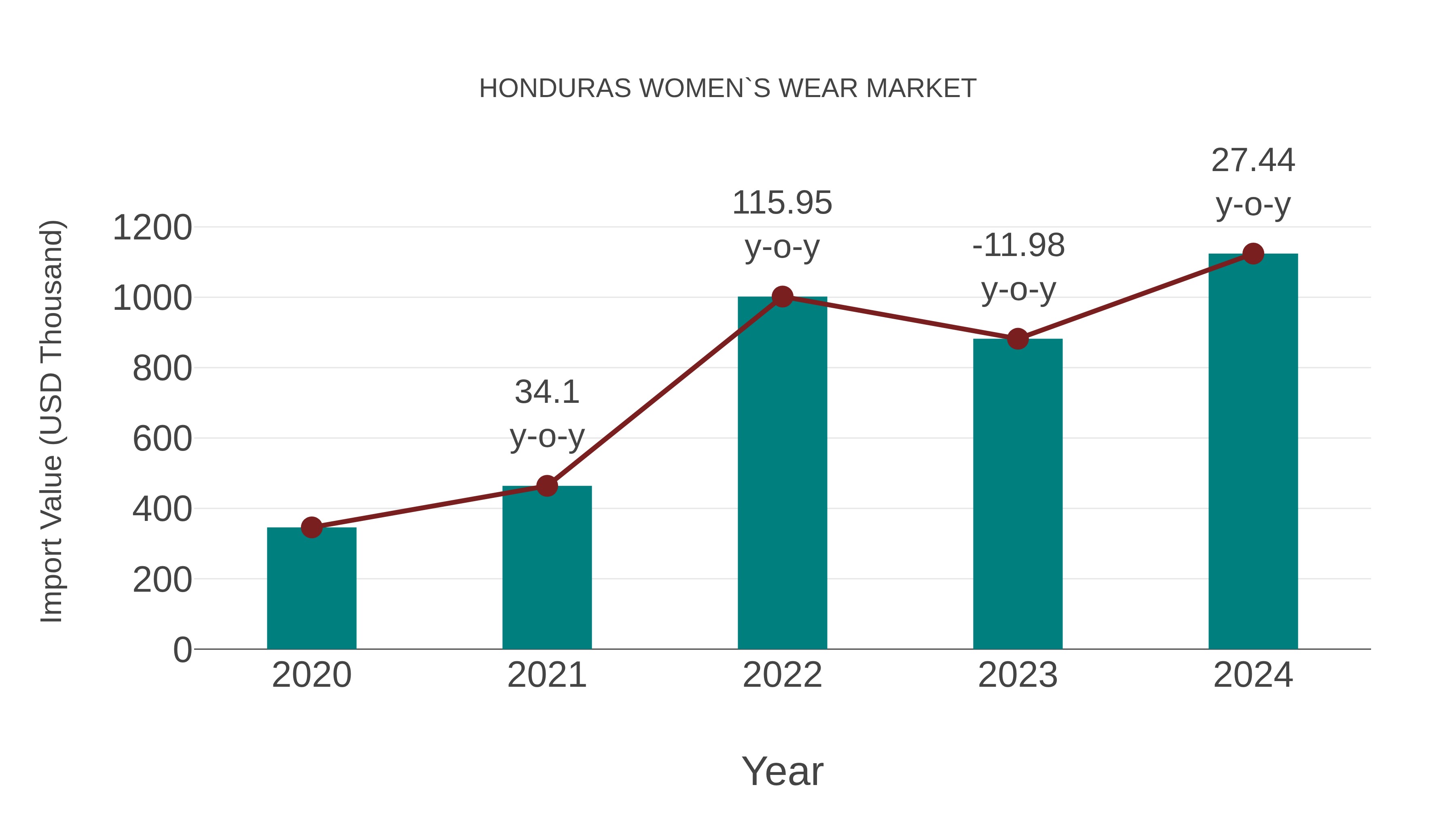  Honduras Women`s Wear Market: Import Trend Analysis