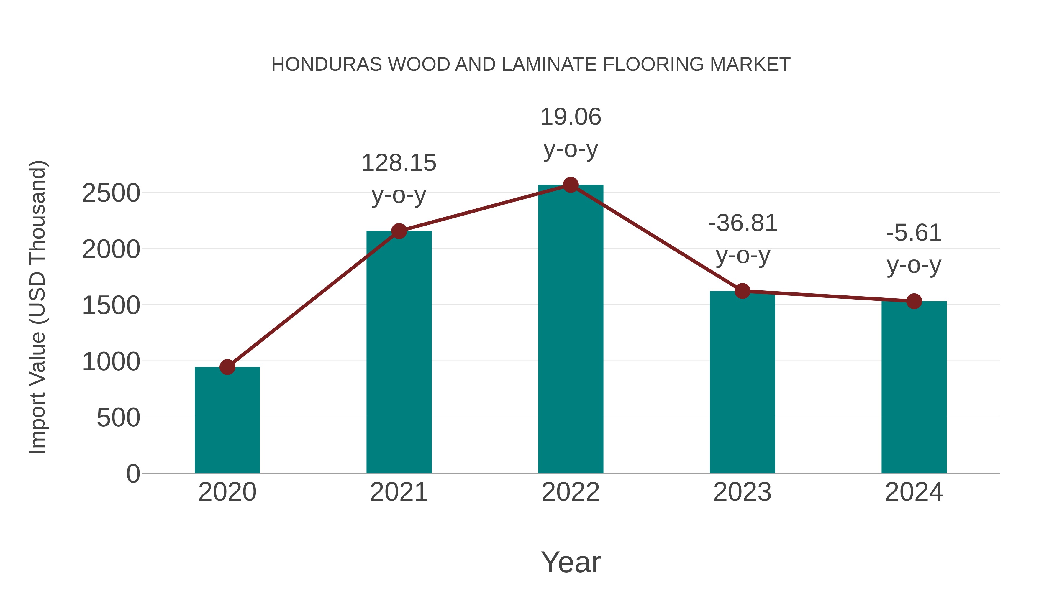  Honduras Wood and Laminate Flooring Market: Import Trend Analysis