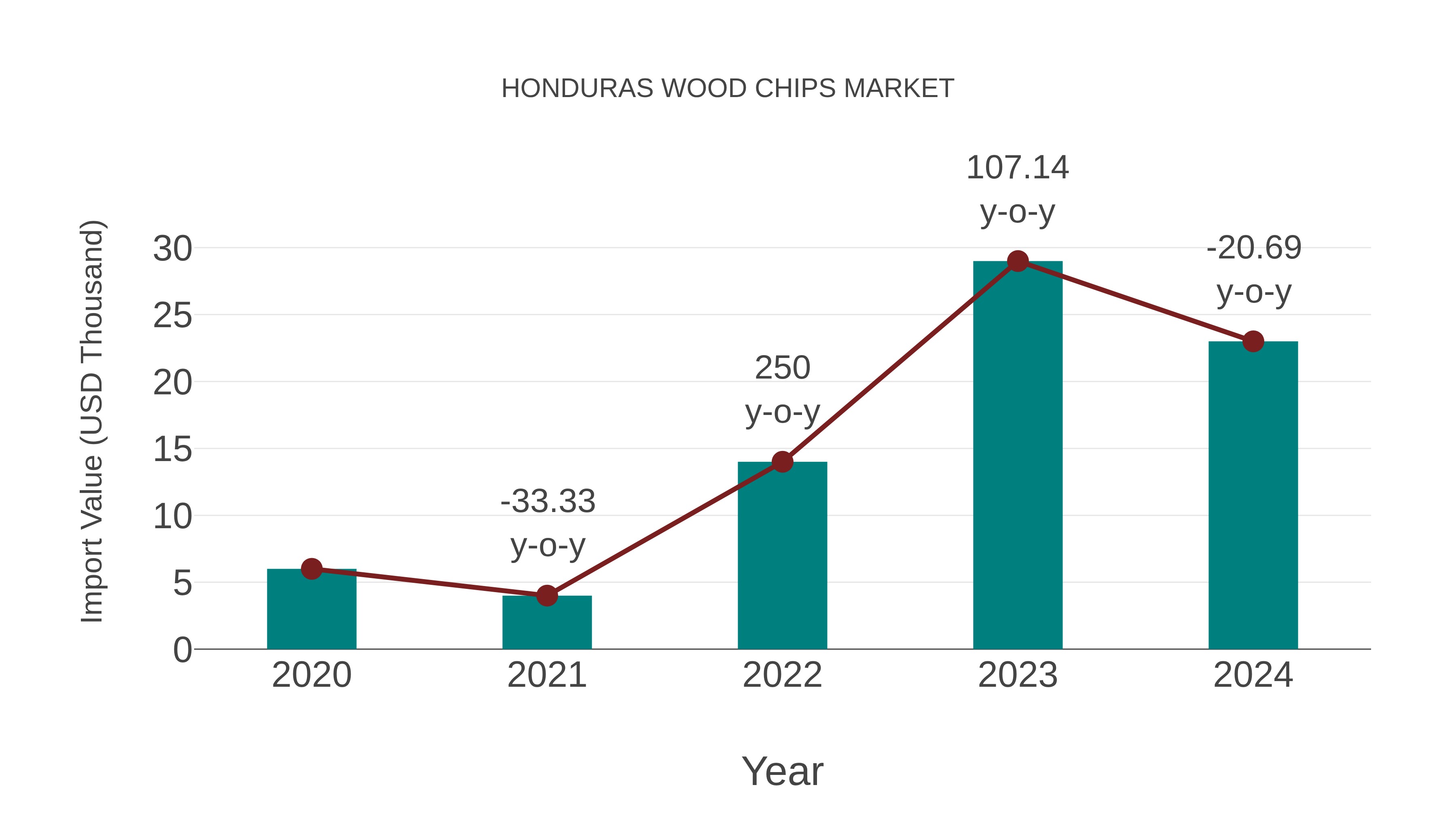  Honduras Wood Chips Market: Import Trend Analysis
