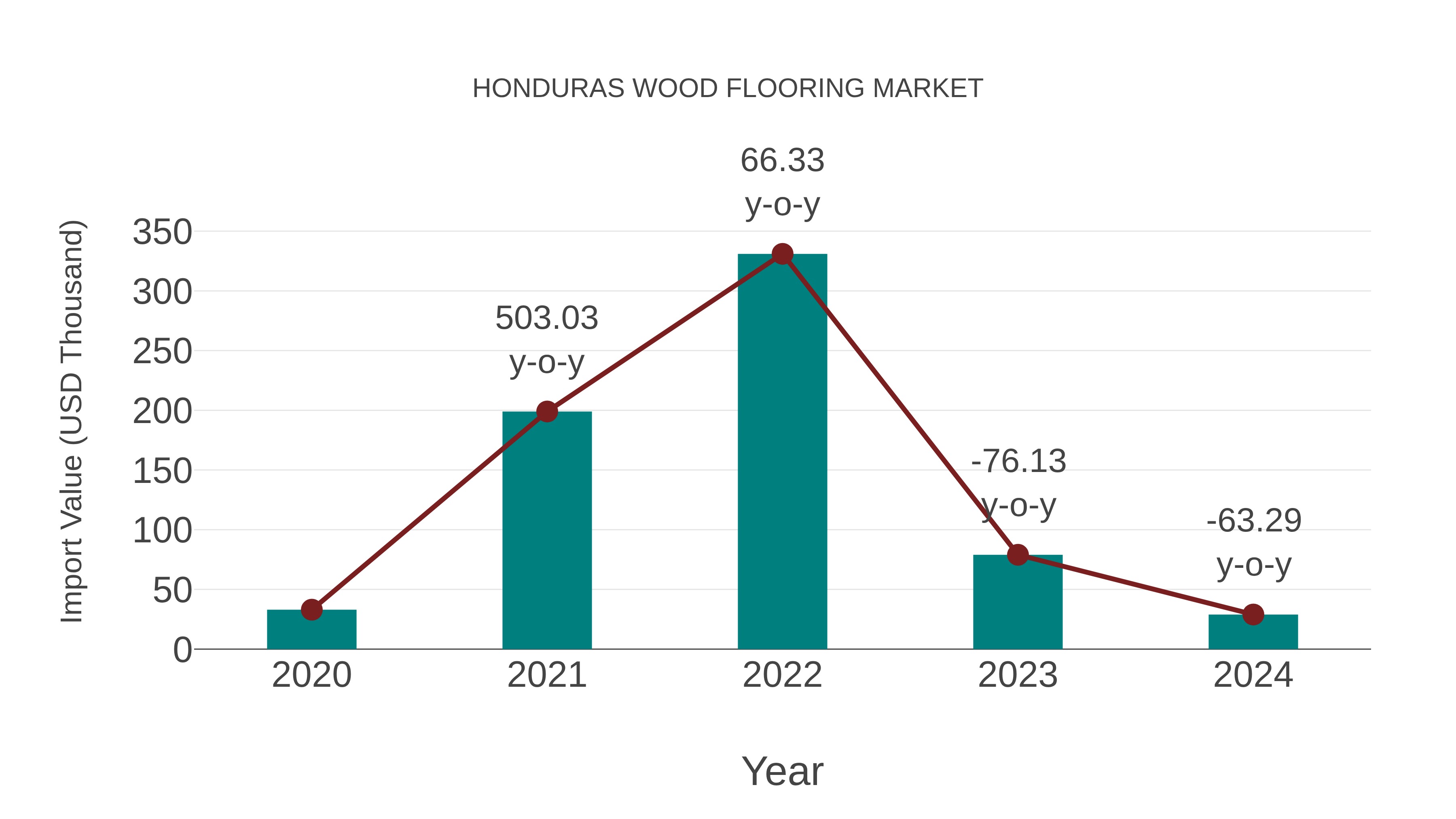  Honduras Wood Flooring Market: Import Trend Analysis