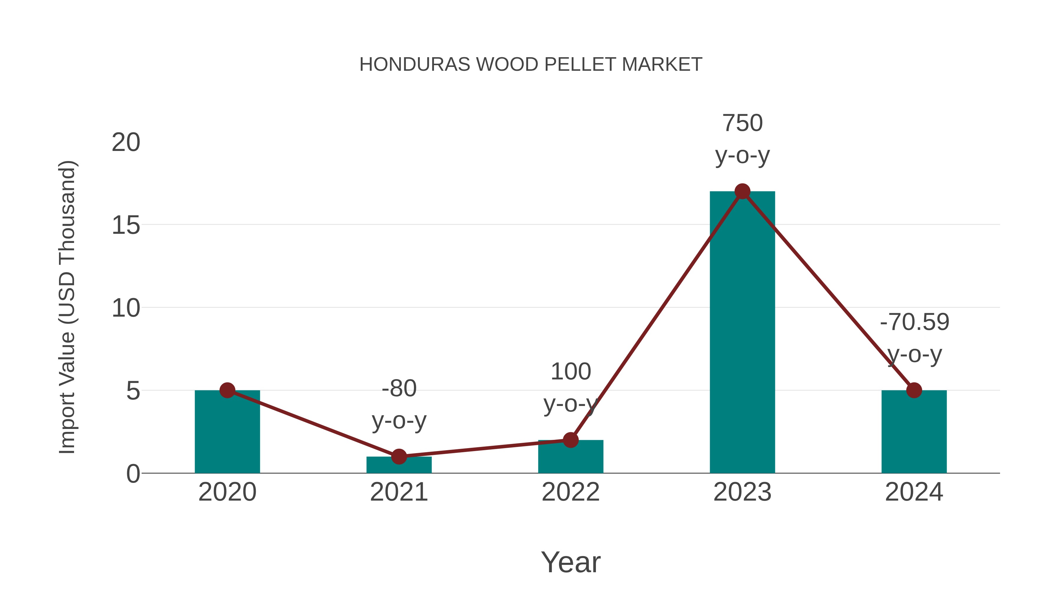  Honduras Wood Pellet Market: Import Trend Analysis