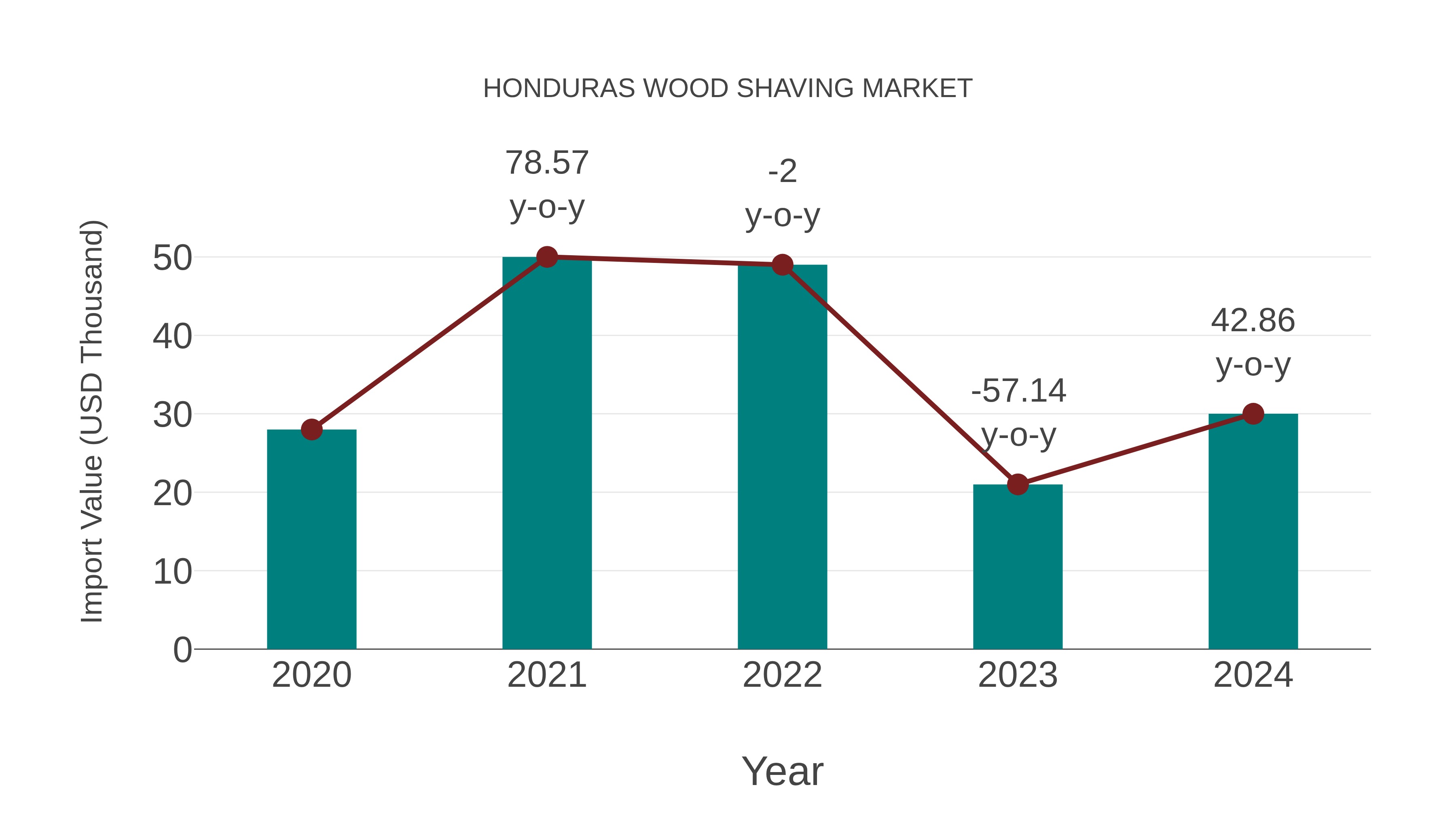  Honduras Wood Shaving Market: Import Trend Analysis
