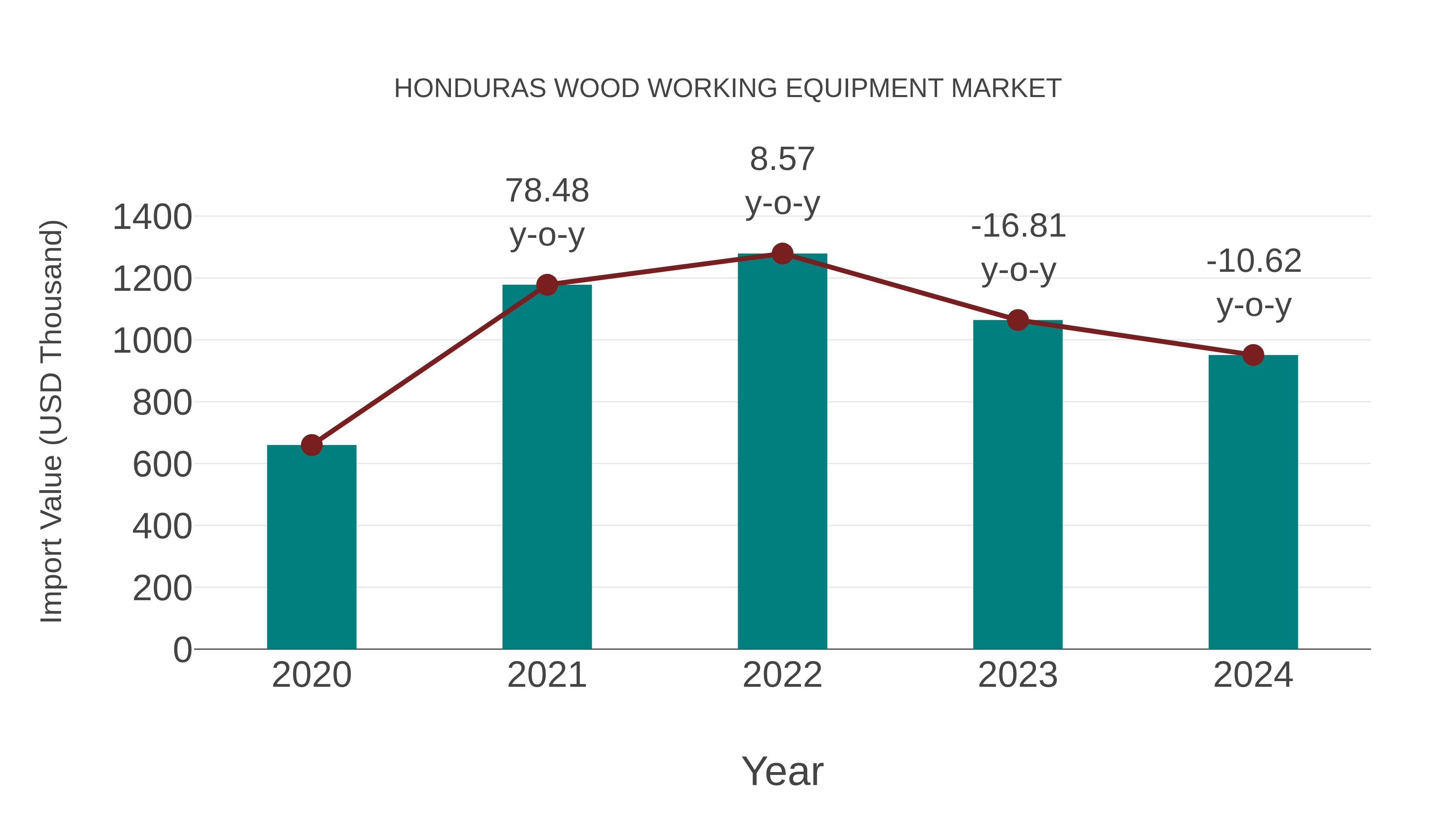  Honduras Wood Working Equipment Market: Import Trend Analysis