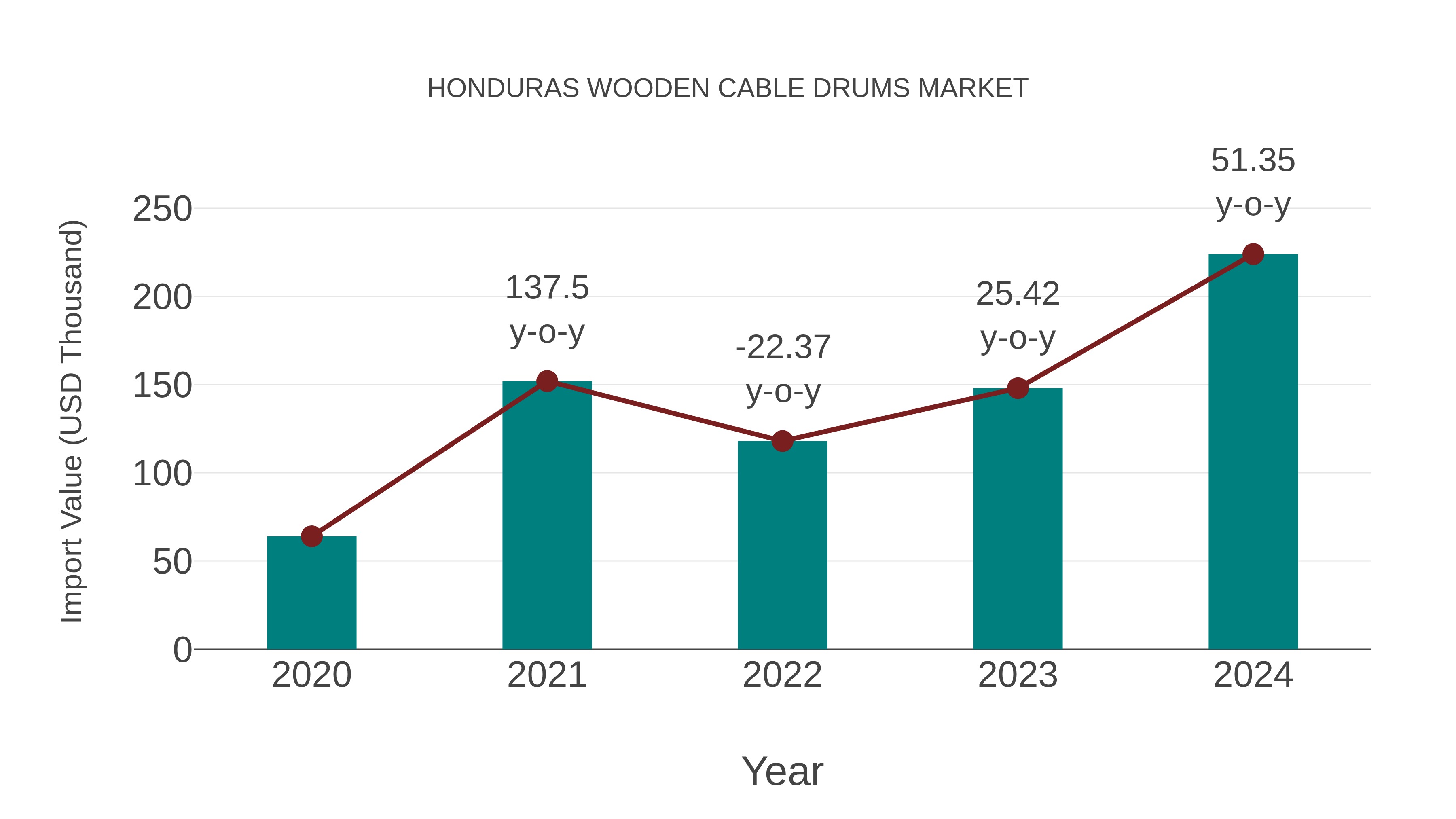 Honduras Wooden Cable Drums Market: Import Trend Analysis