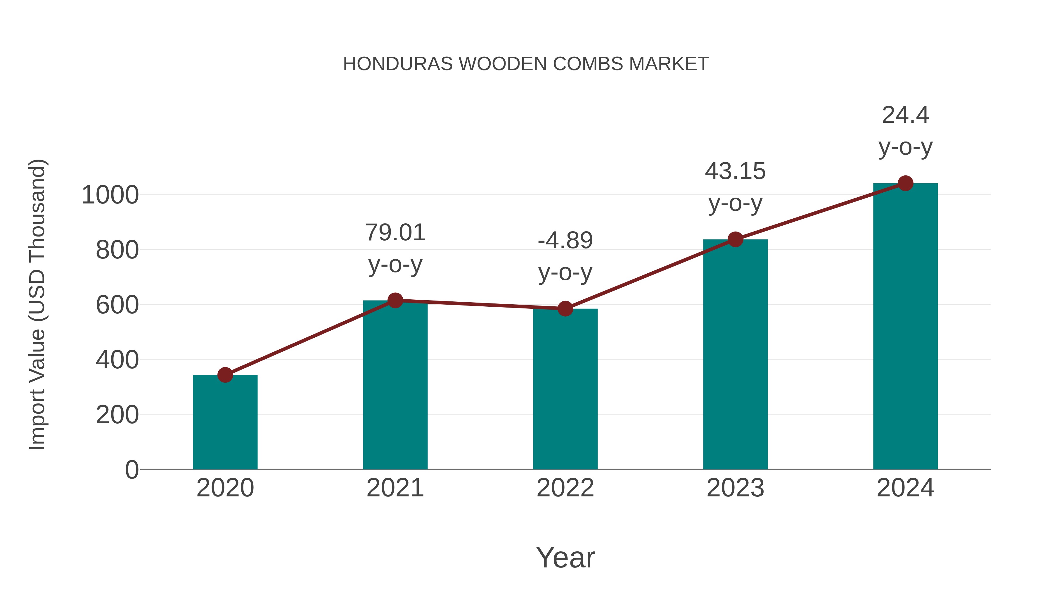  Honduras Wooden Combs Market: Import Trend Analysis