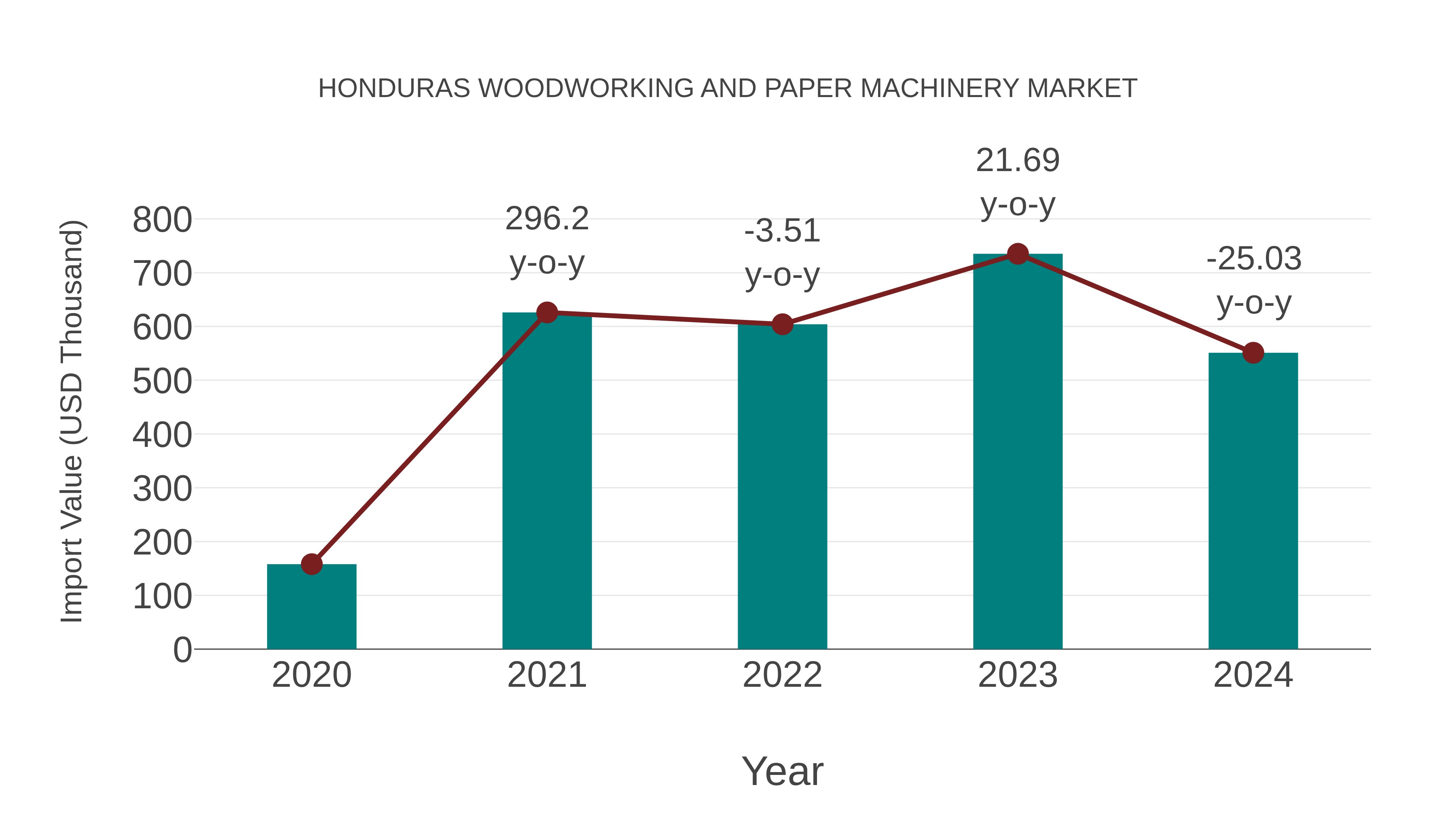  Honduras Woodworking and Paper Machinery Market: Import Trend Analysis