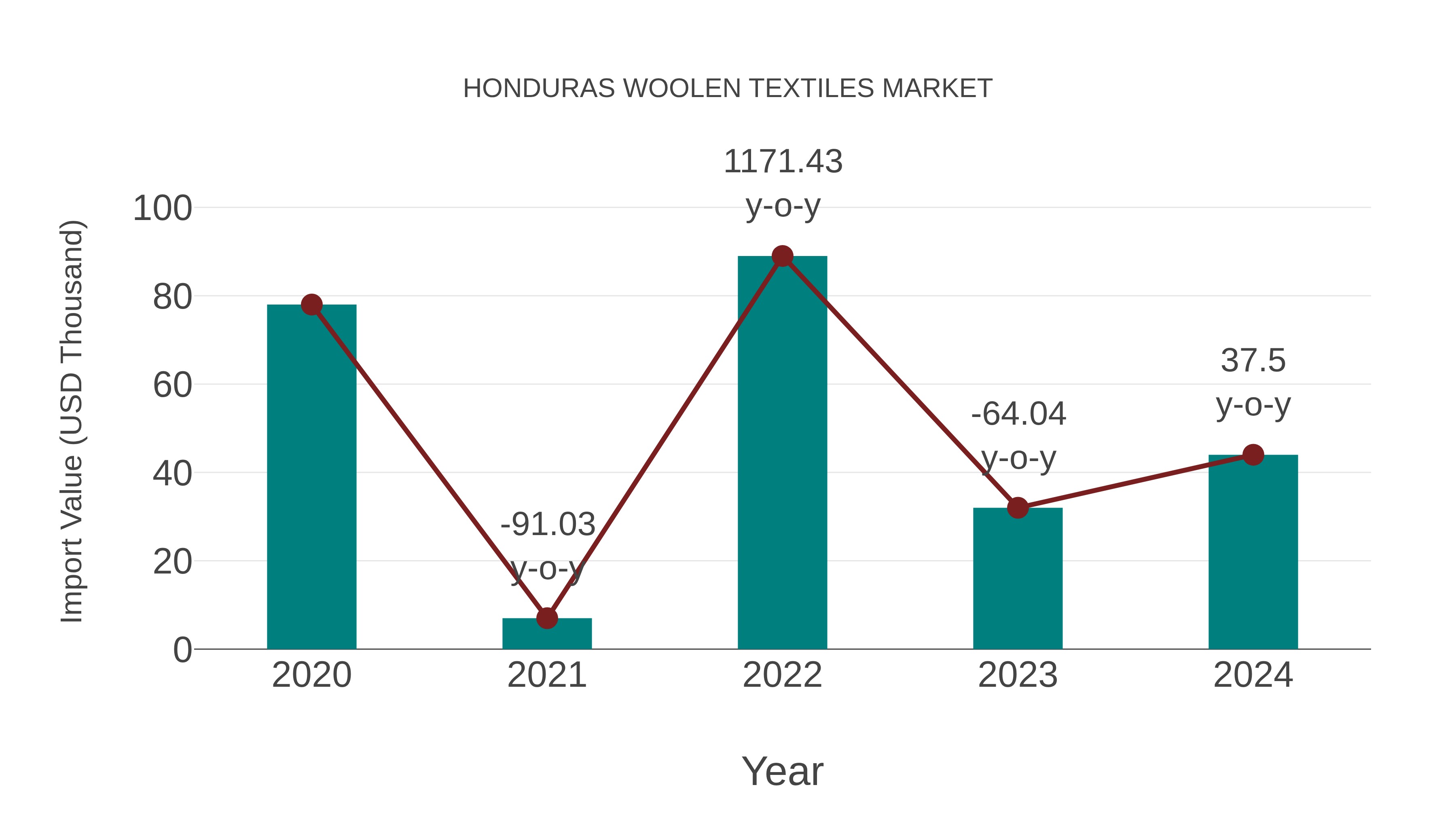  Honduras Woolen Textiles Market: Import Trend Analysis
