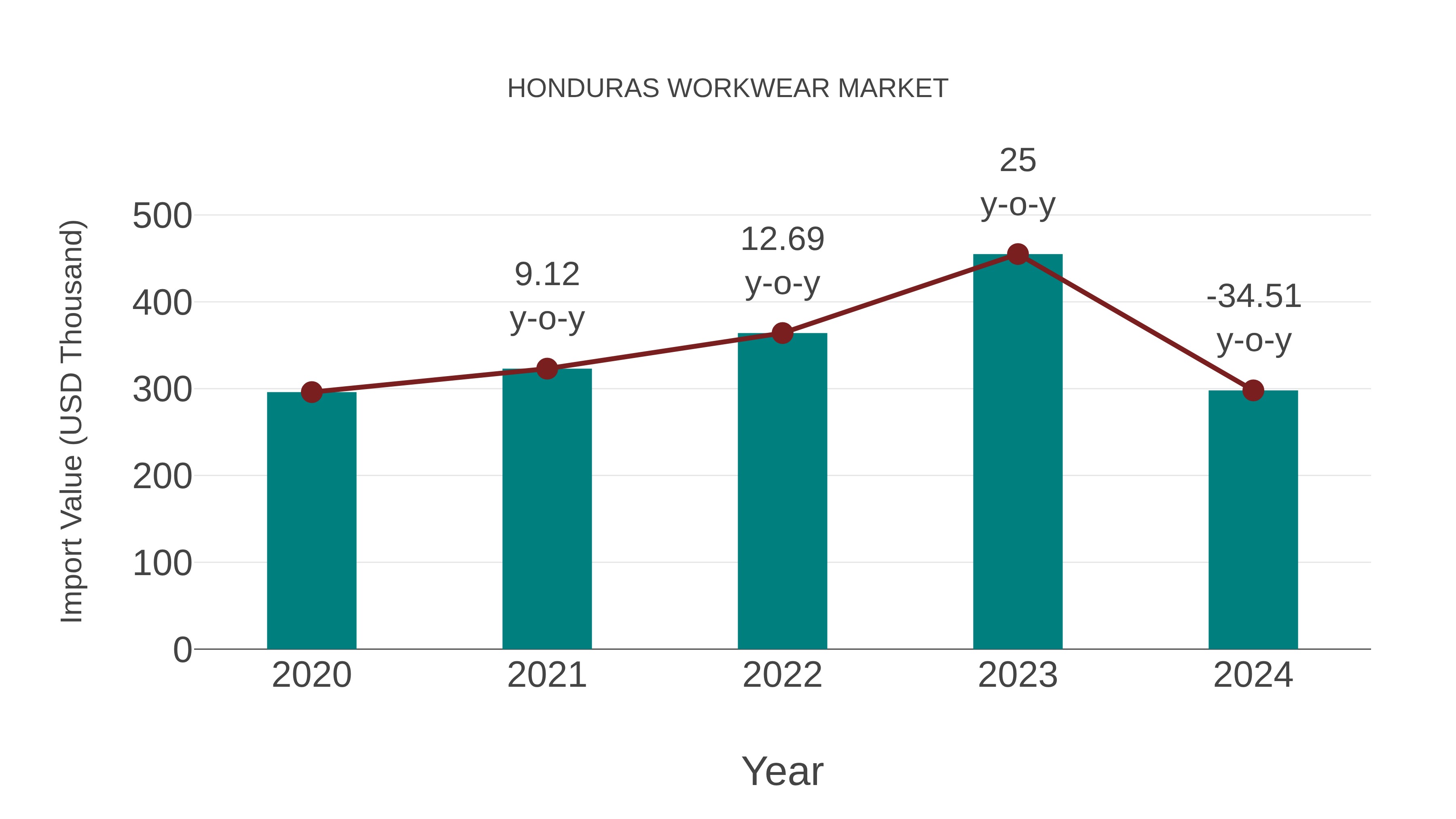  Honduras Workwear Market: Import Trend Analysis