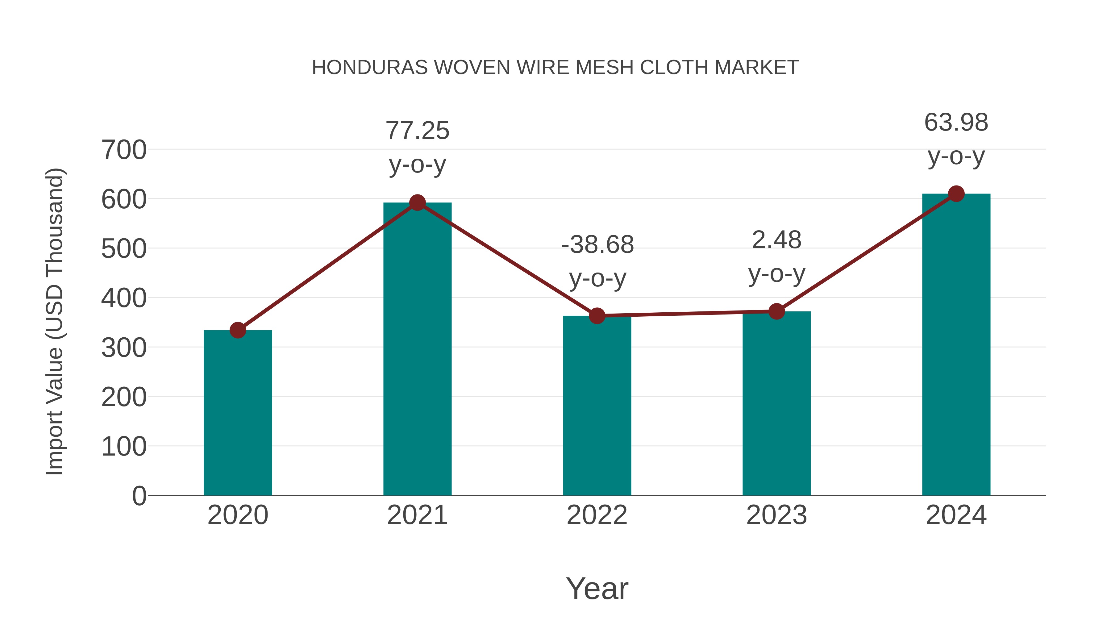 Honduras Woven Wire Mesh Cloth Market: Import Trend Analysis