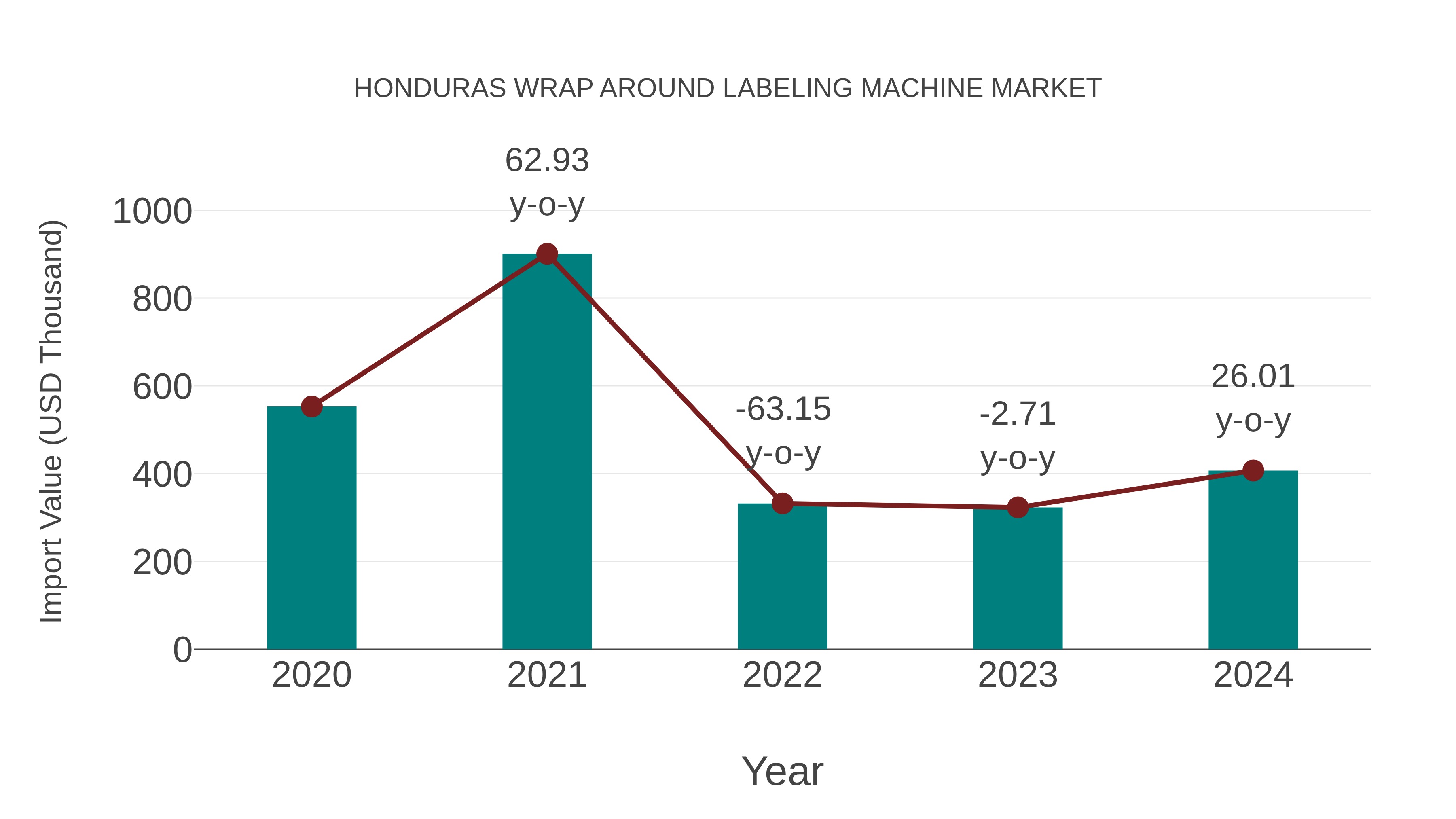  Honduras Wrap Around Labeling Machine Market: Import Trend Analysis