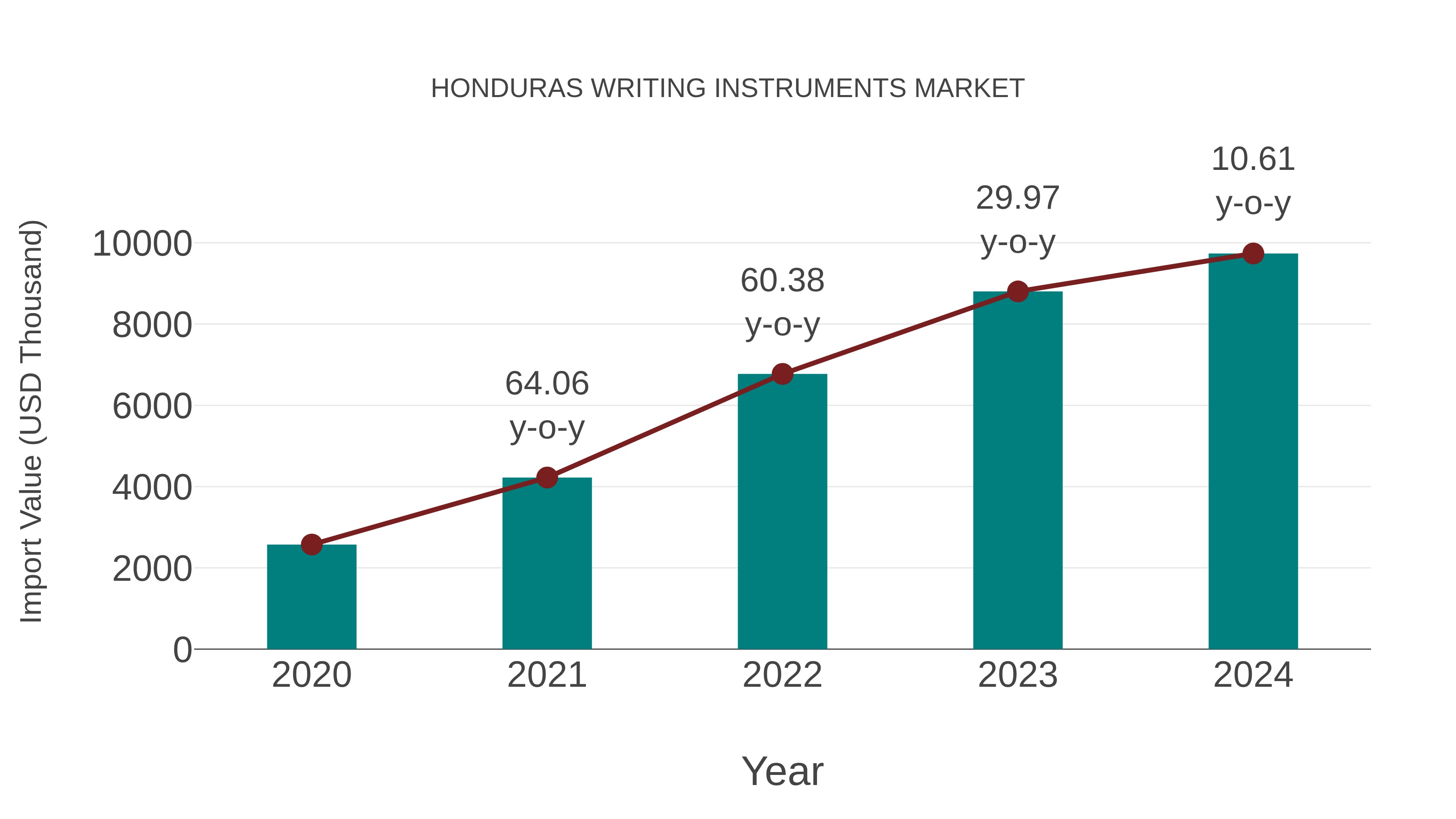  Honduras Writing Instruments Market: Import Trend Analysis