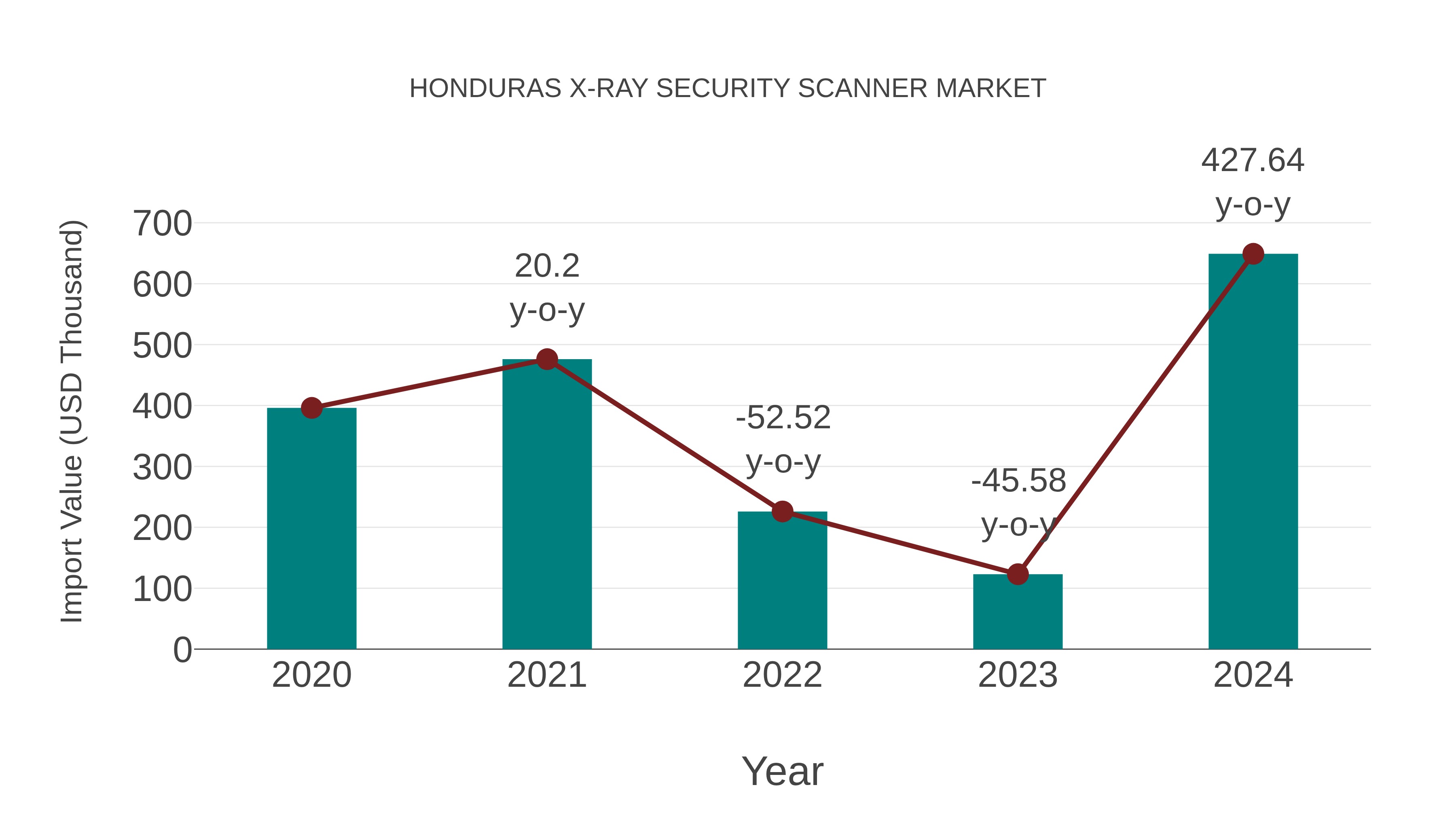  Honduras X-ray Security Scanner Market: Import Trend Analysis