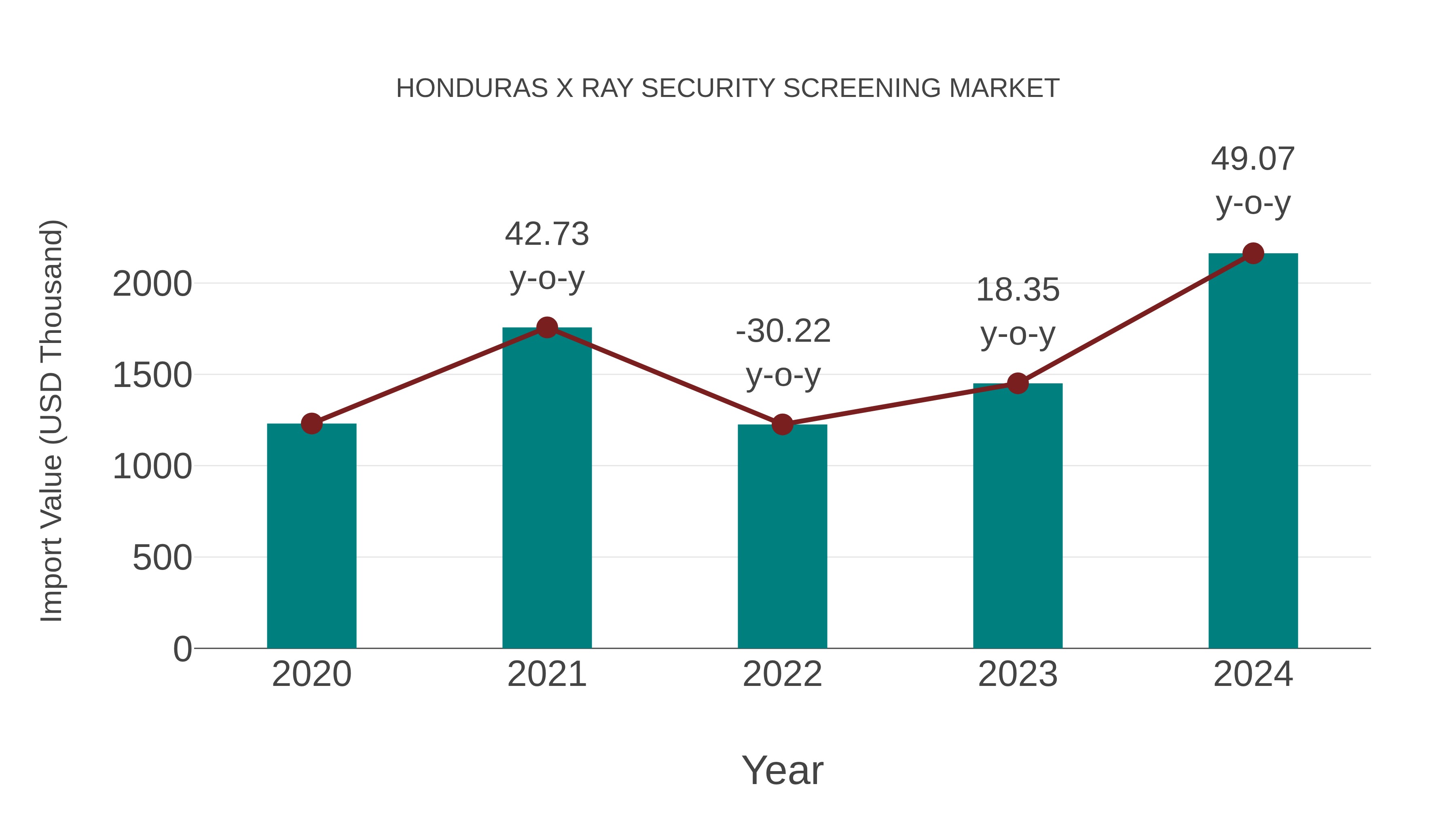  Honduras X Ray Security Screening Market: Import Trend Analysis