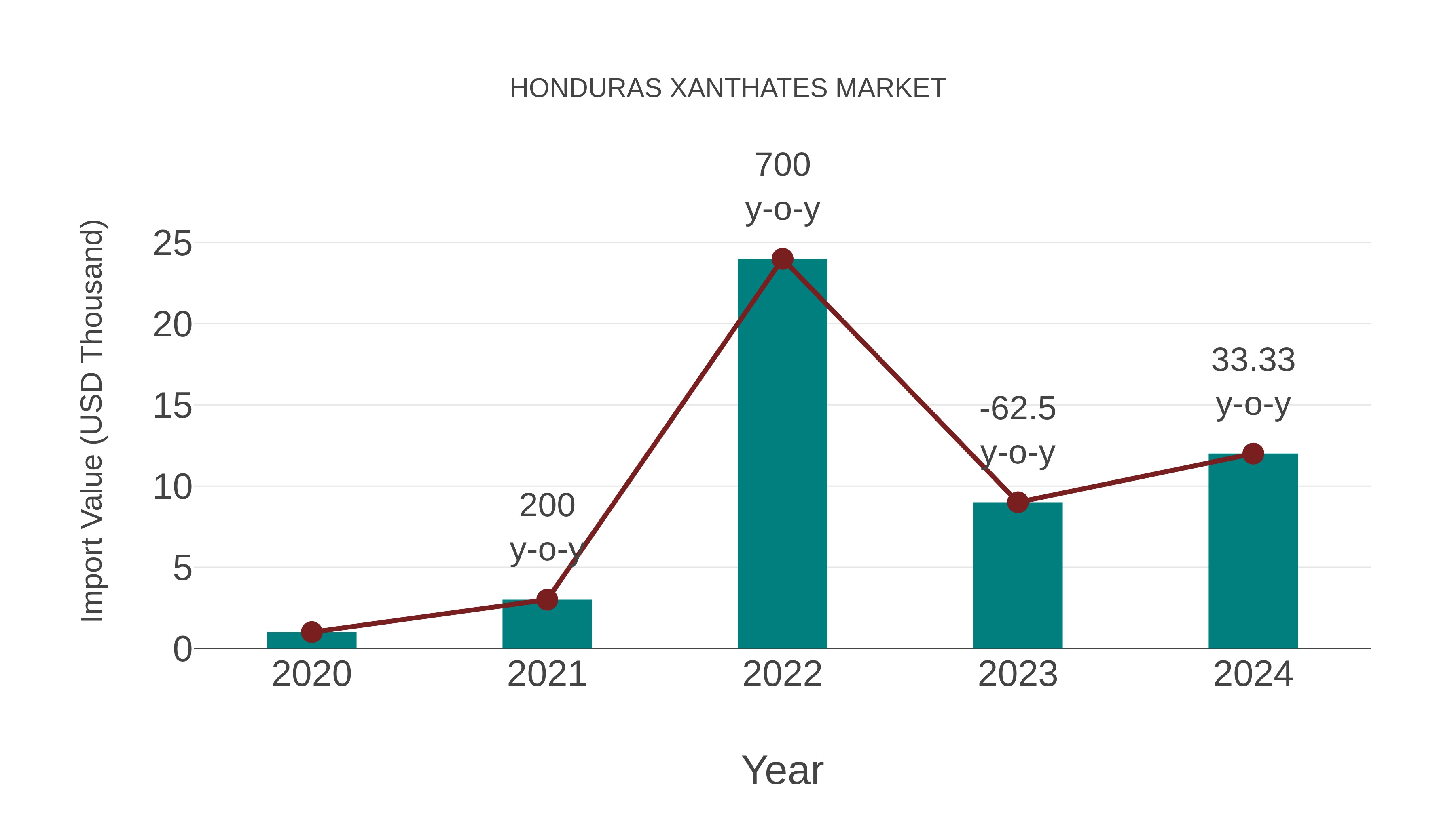  Honduras Xanthates Market: Import Trend Analysis