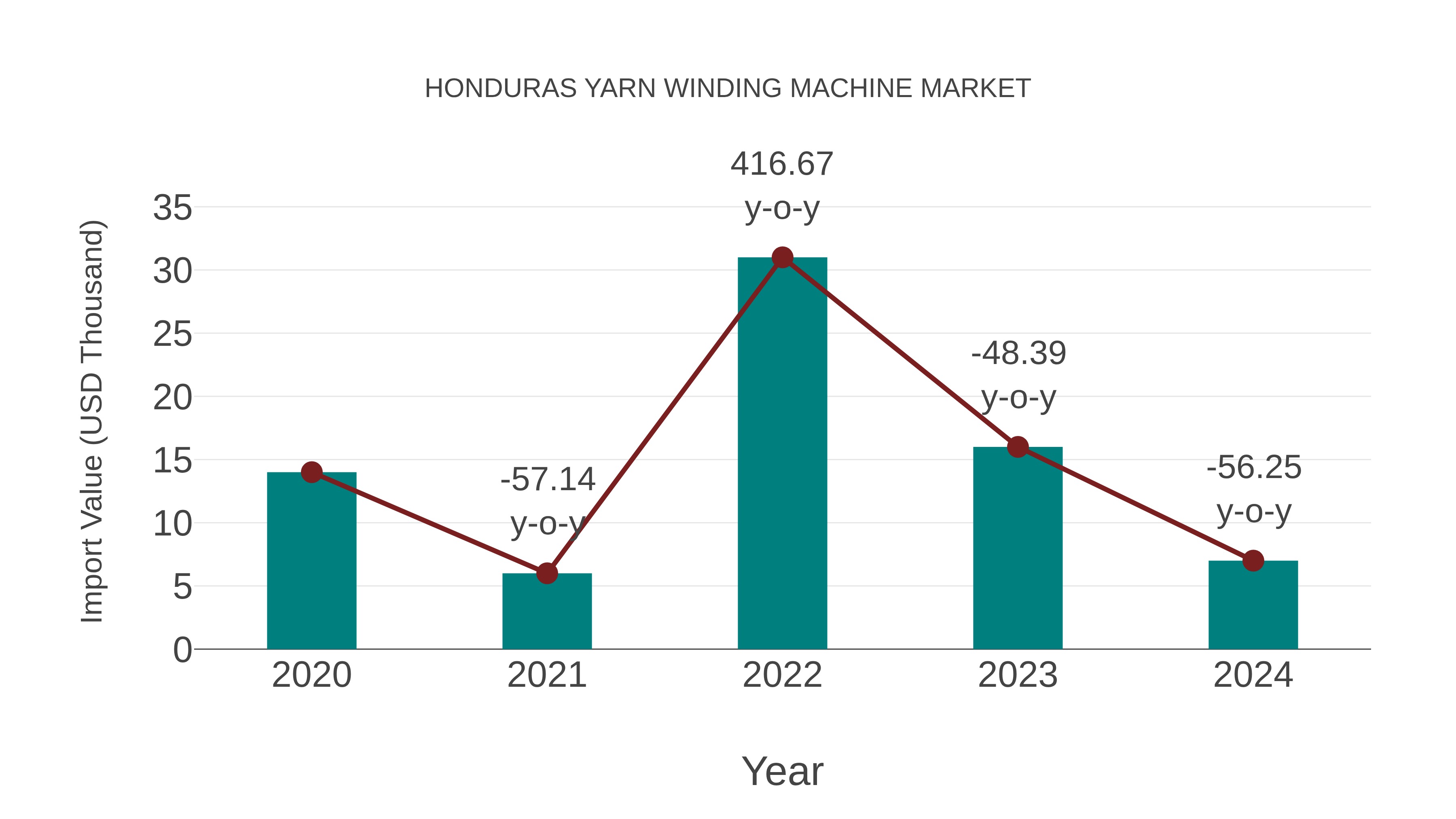  Honduras Yarn Winding Machine Market: Import Trend Analysis