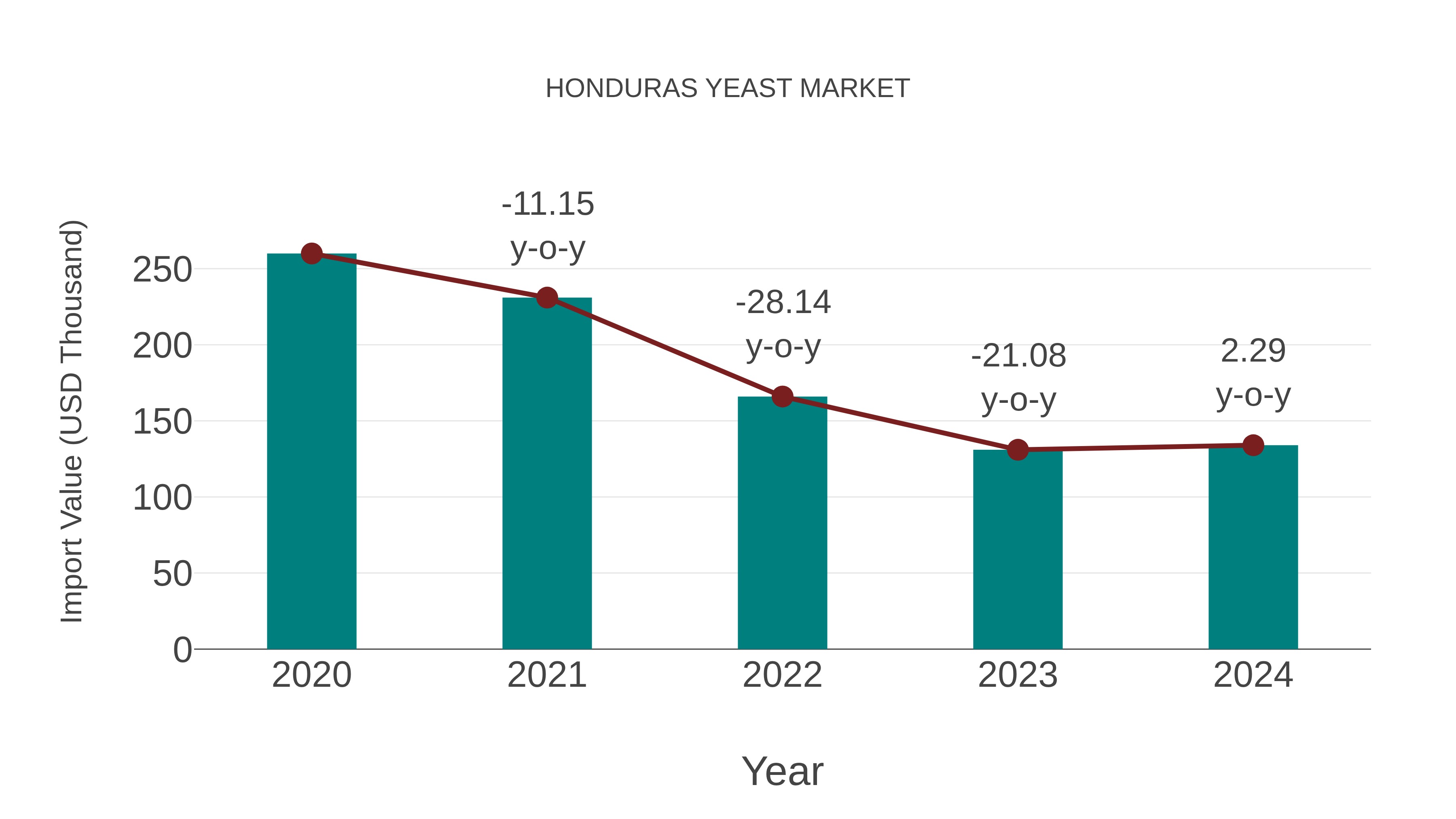  Honduras Yeast Market: Import Trend Analysis