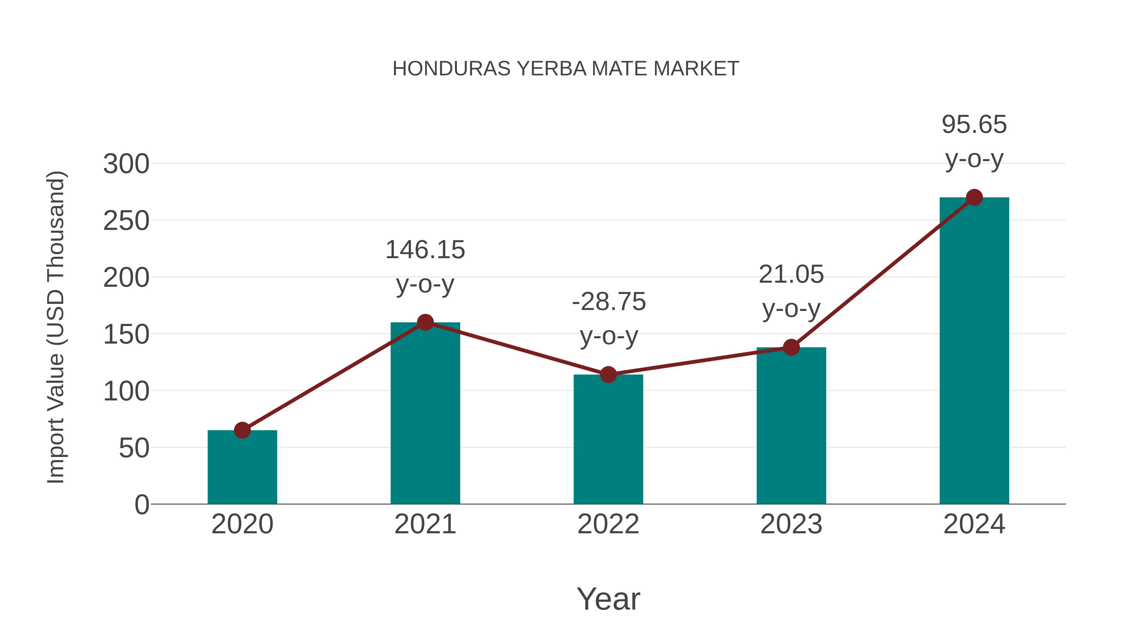  Honduras Yerba Mate Market: Import Trend Analysis