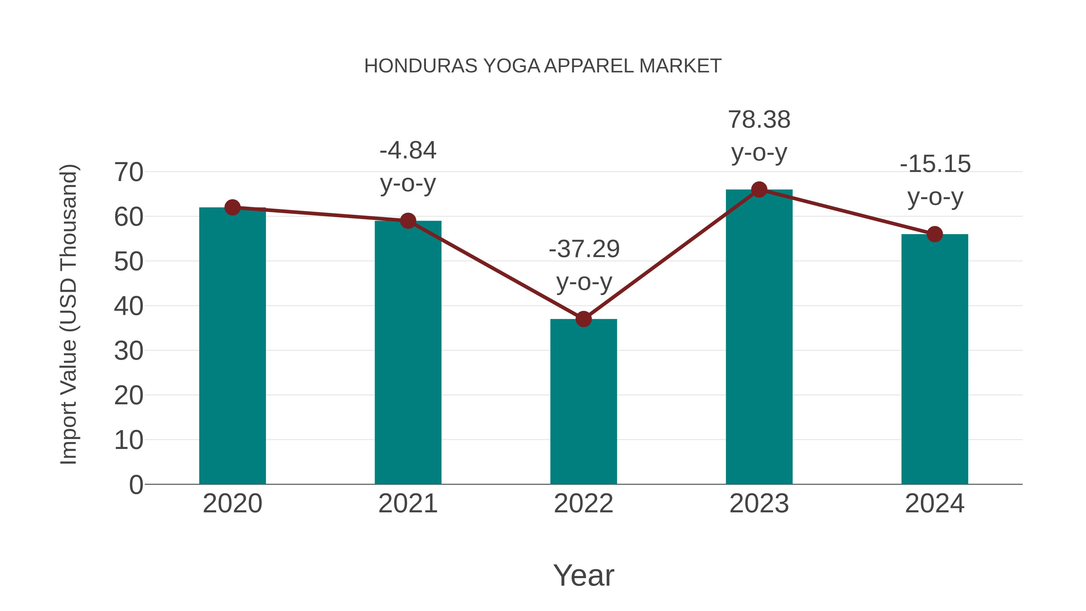 Honduras Yoga Apparel Market: Import Trend Analysis