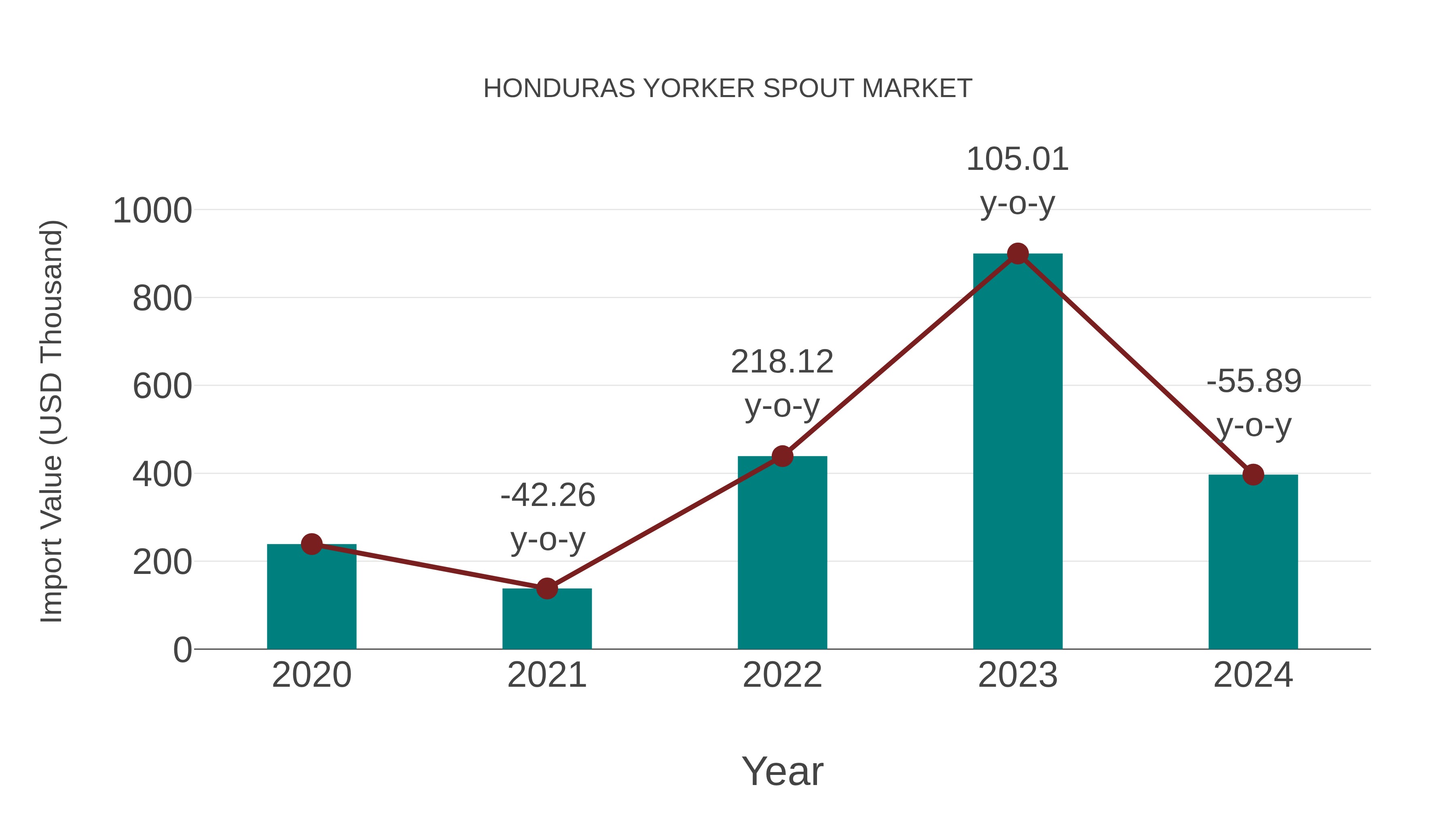  Honduras Yorker Spout Market: Import Trend Analysis