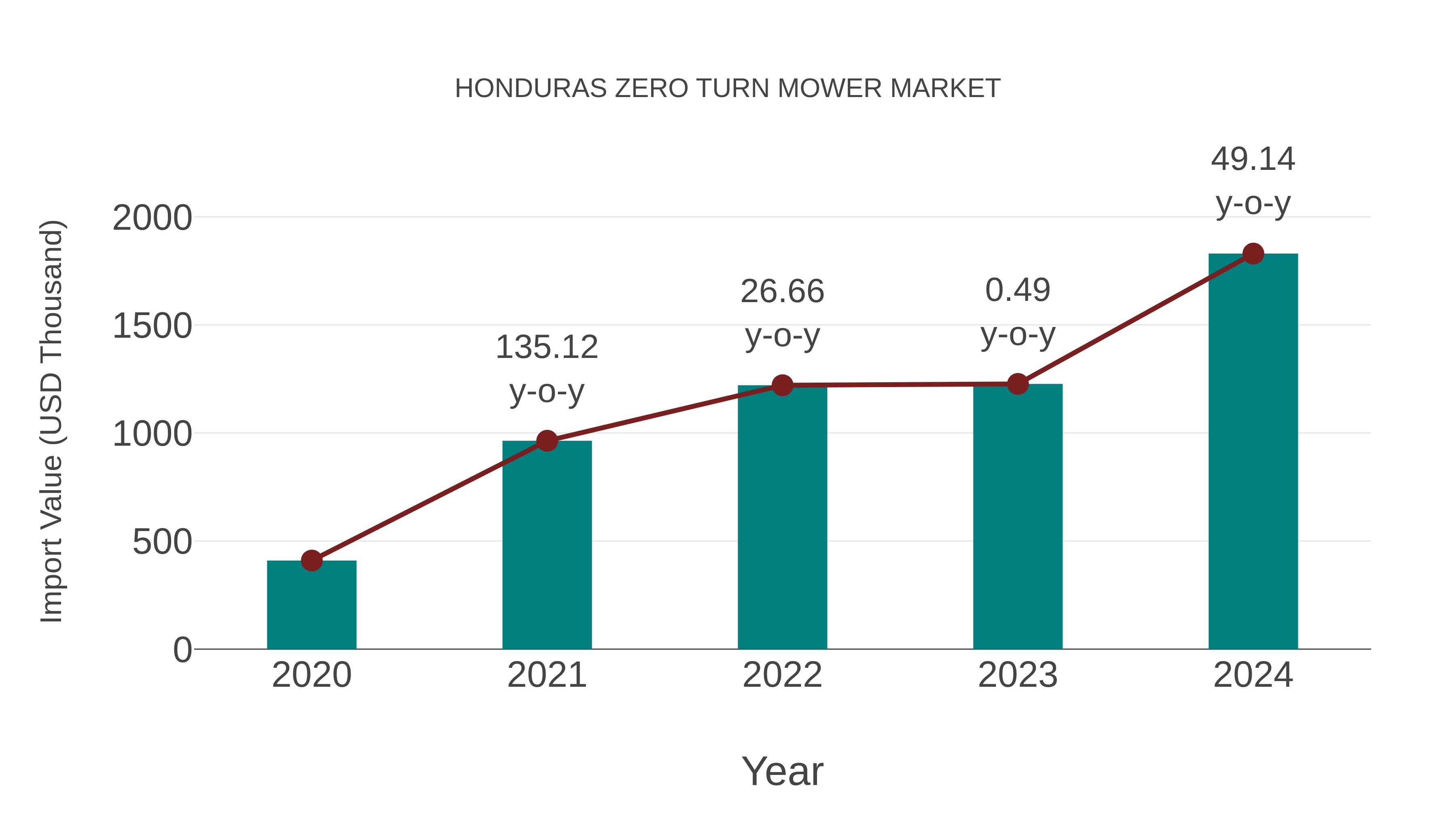  Honduras Zero Turn Mower Market: Import Trend Analysis