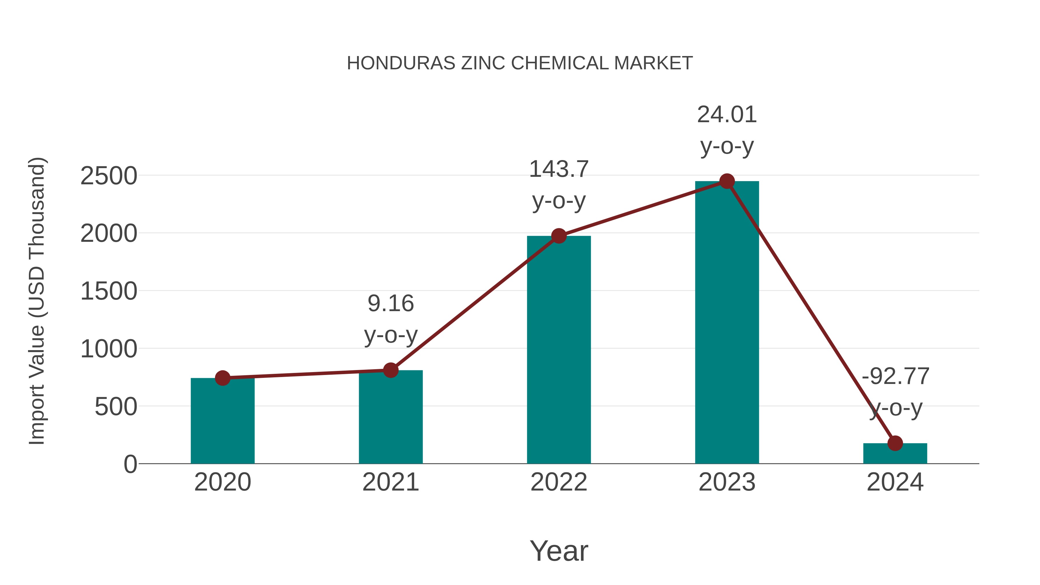 Honduras Zinc Chemical Market: Import Trend Analysis