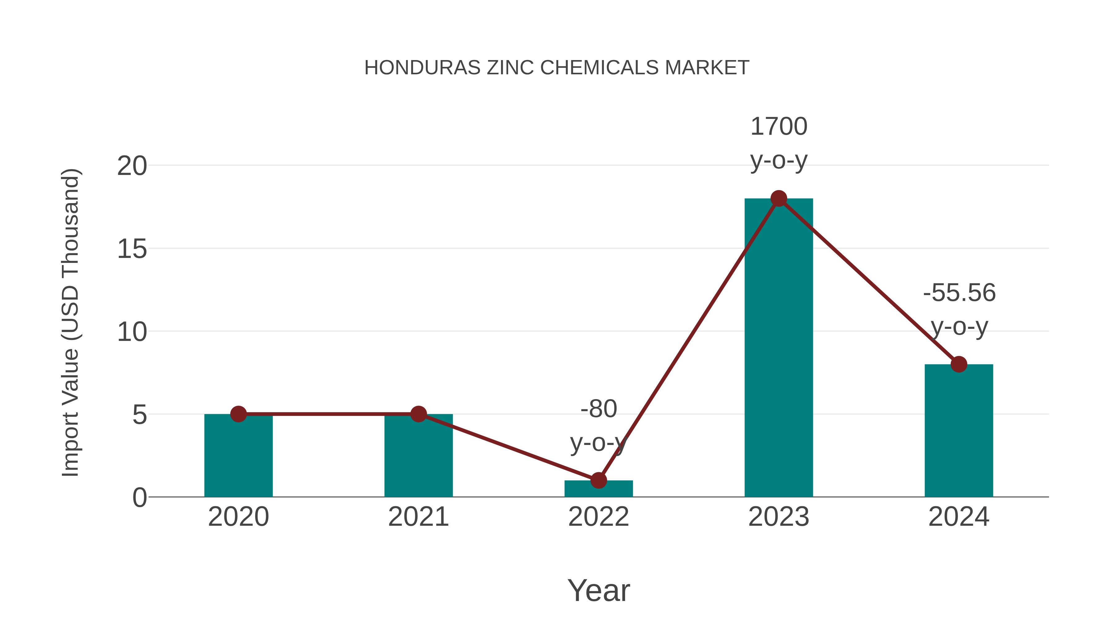  Honduras Zinc Chemicals Market: Import Trend Analysis