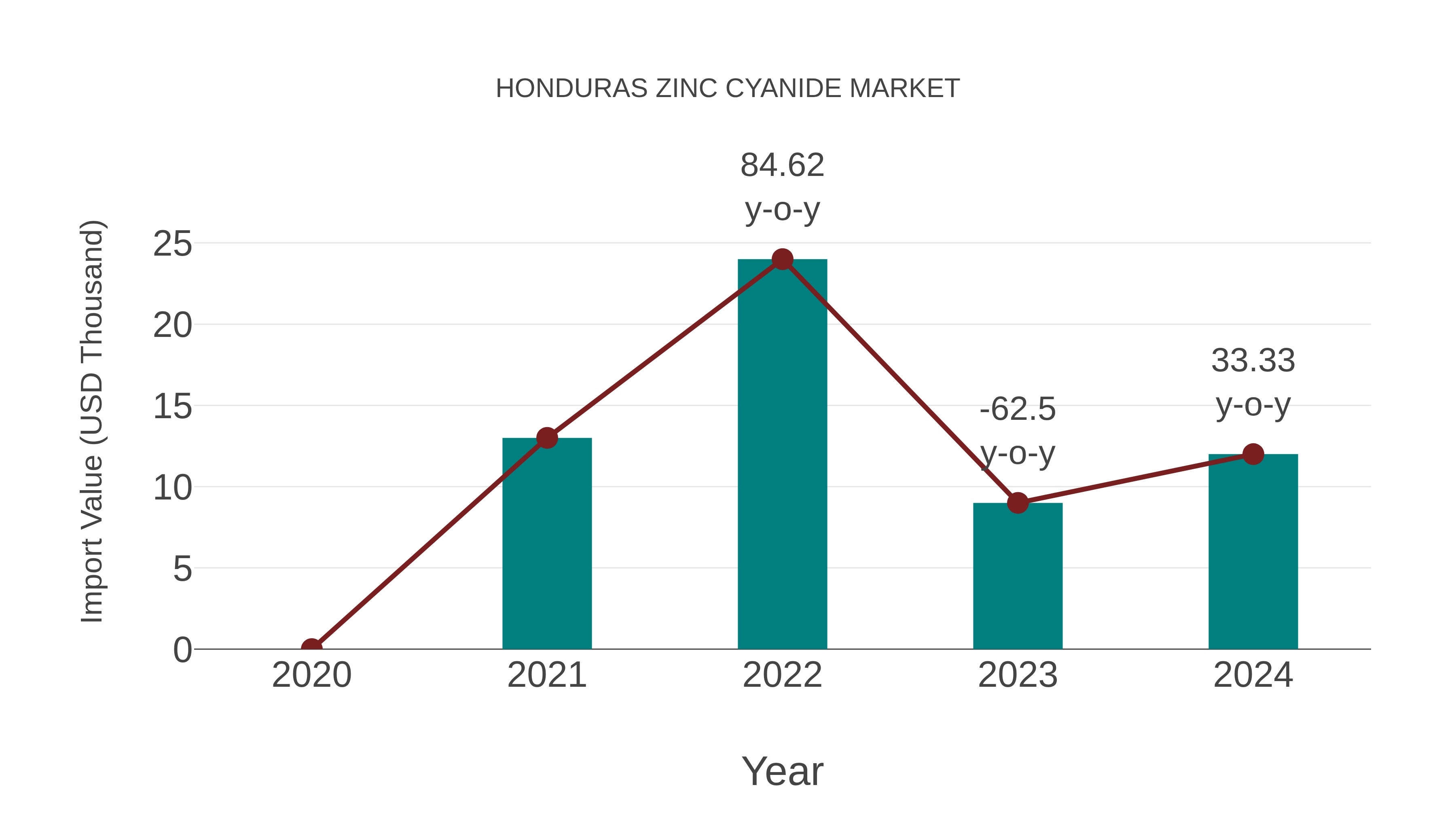  Honduras Zinc Cyanide Market: Import Trend Analysis