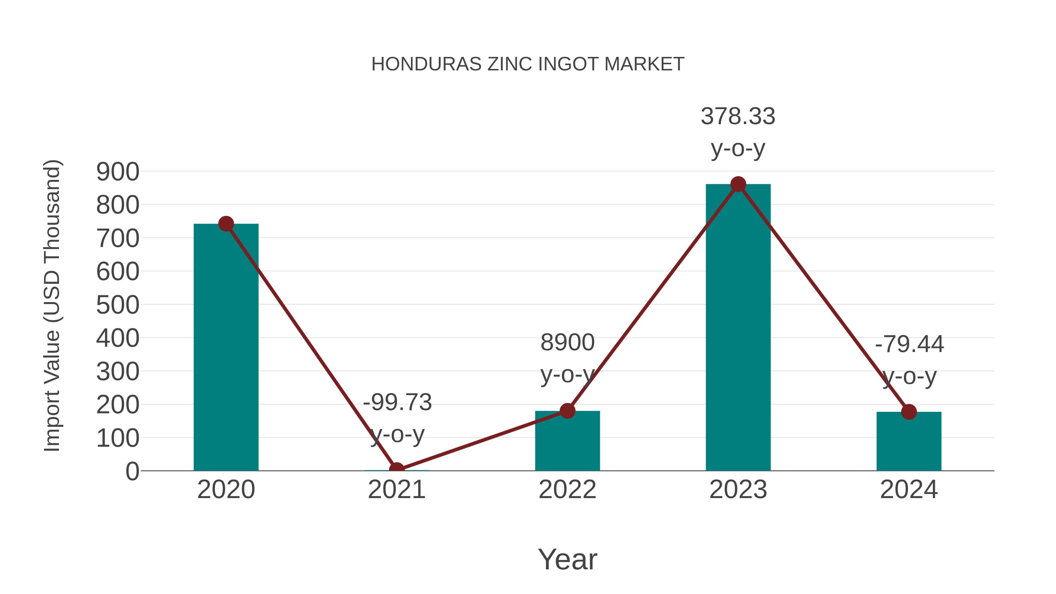  Honduras Zinc Ingot Market: Import Trend Analysis