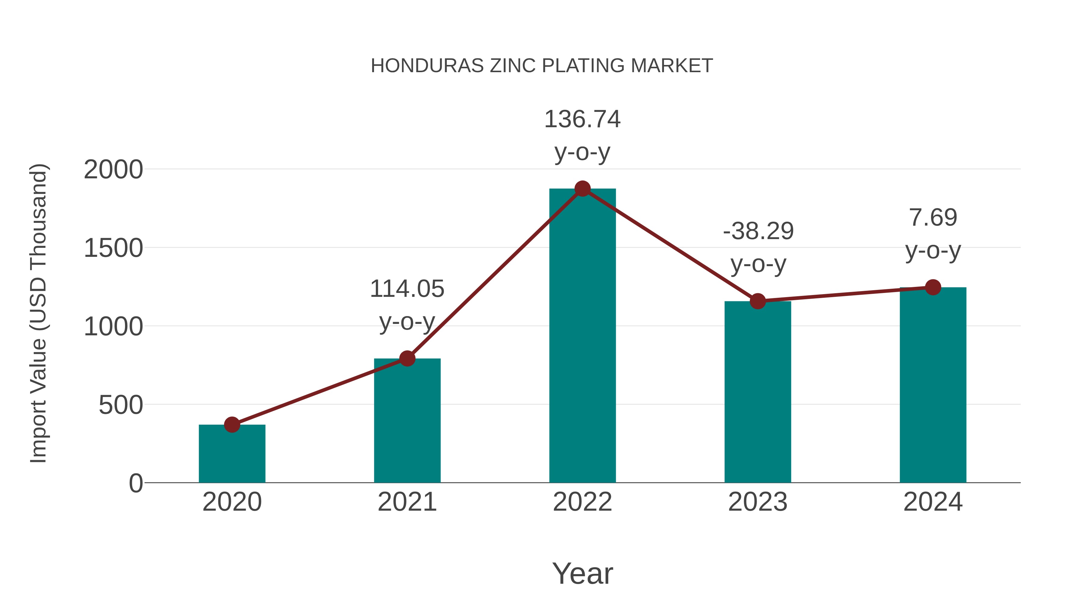  Honduras Zinc Plating Market: Import Trend Analysis