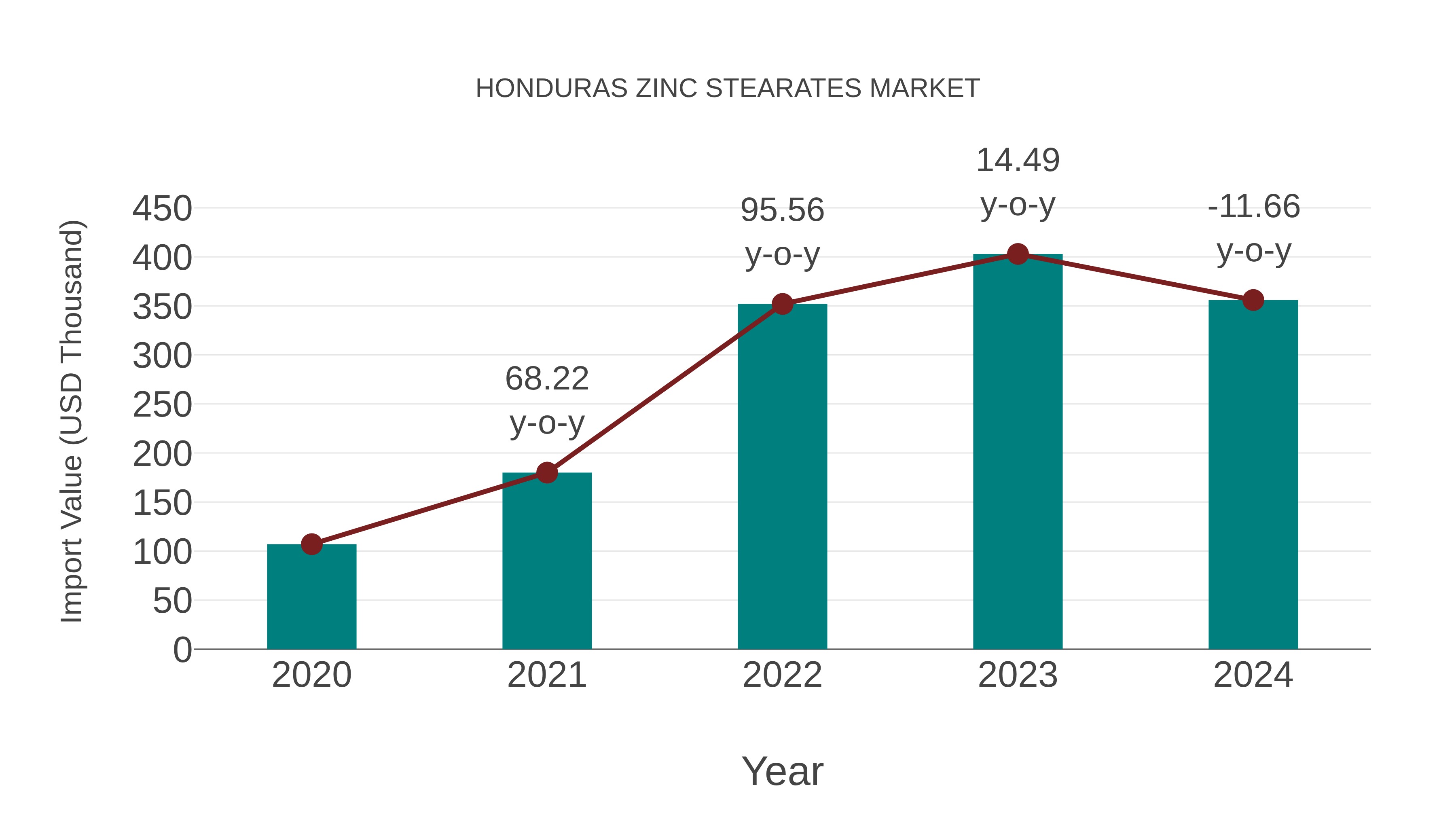  Honduras Zinc Stearates Market: Import Trend Analysis