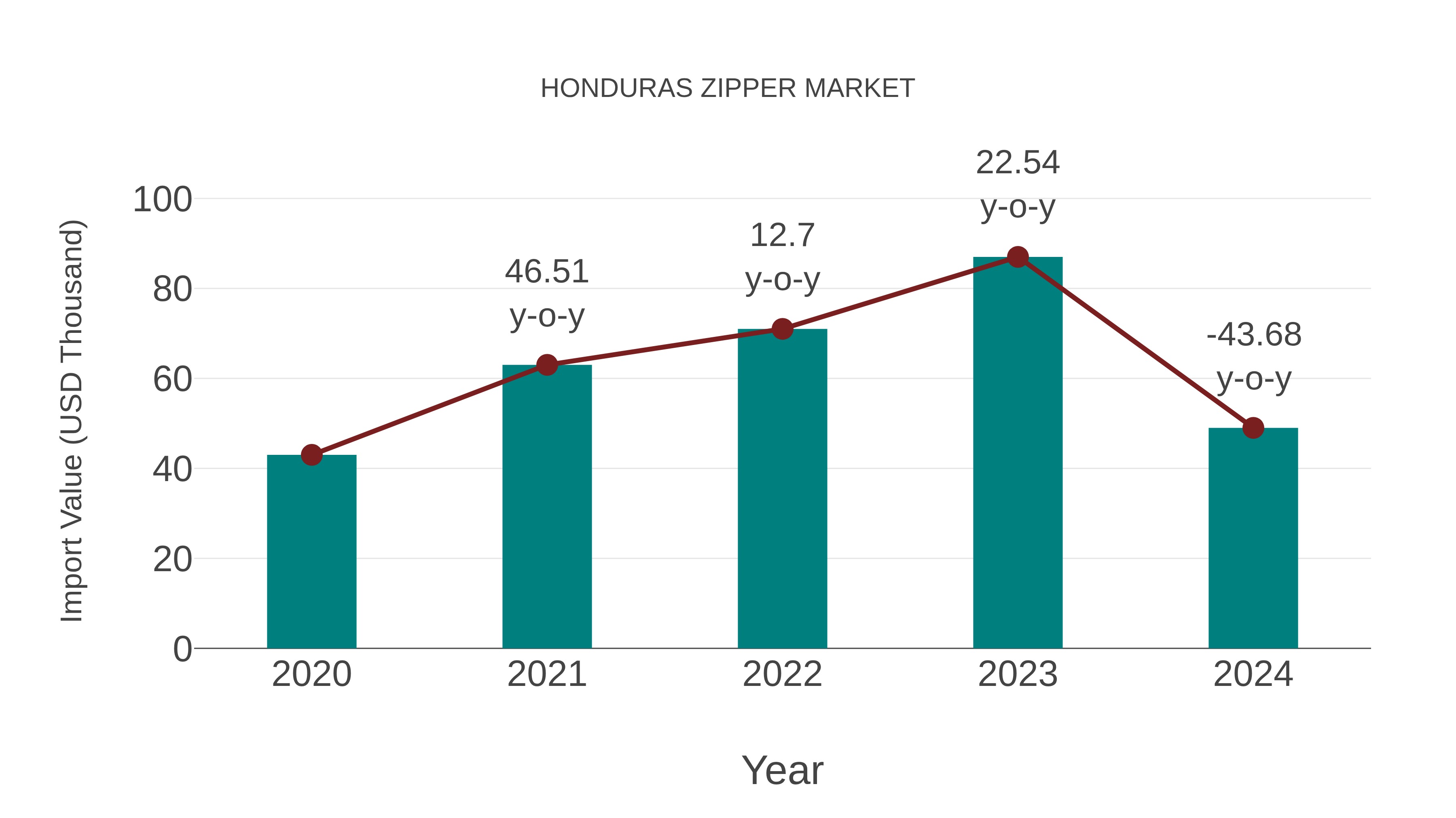 Honduras Zipper Market: Import Trend Analysis